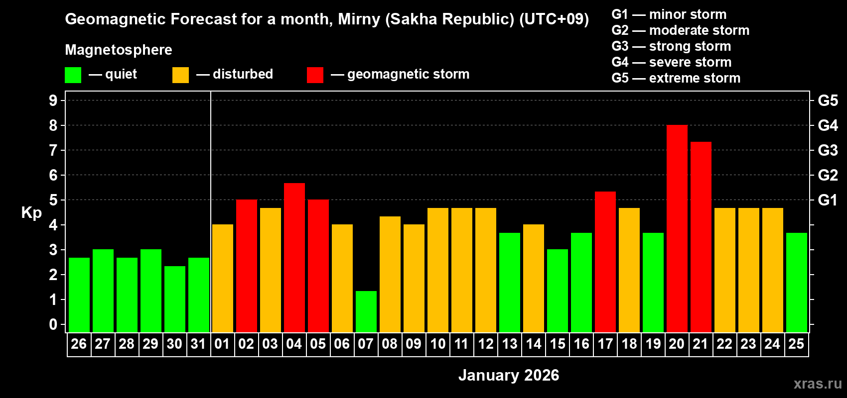 Forecast of the daily maximal value of geomagnetic index&nbsp;Kp for <b>1 month</b> (31 days) <b>from Dec 26, 2025 to Jan 25, 2026</b>