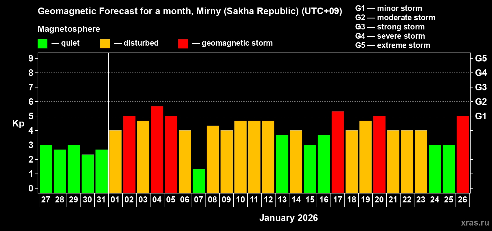 Forecast of the daily maximal value of geomagnetic index&nbsp;Kp for <b>1 month</b> (31 days) <b>from Dec 27, 2025 to Jan 26, 2026</b>