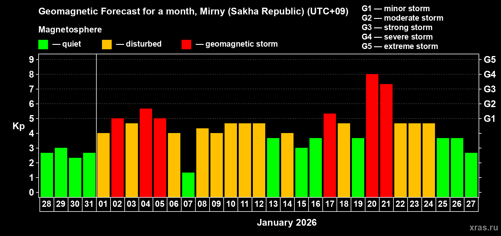 Forecast of the daily maximal value of geomagnetic index&nbsp;Kp for <b>1 month</b> (31 days) <b>from Dec 28, 2025 to Jan 27, 2026</b>