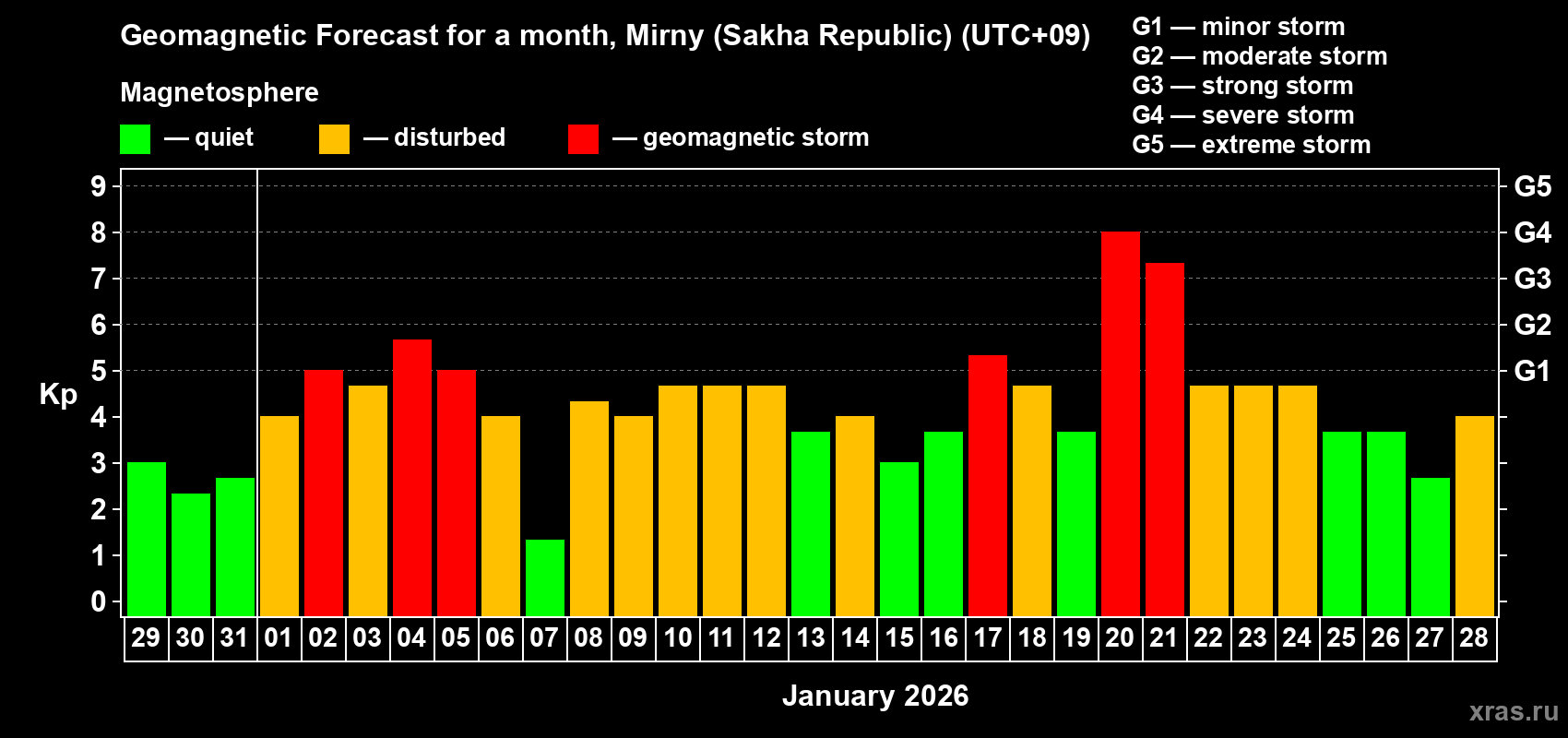 Forecast of the daily maximal value of geomagnetic index&nbsp;Kp for <b>1 month</b> (31 days) <b>from Dec 29, 2025 to Jan 28, 2026</b>