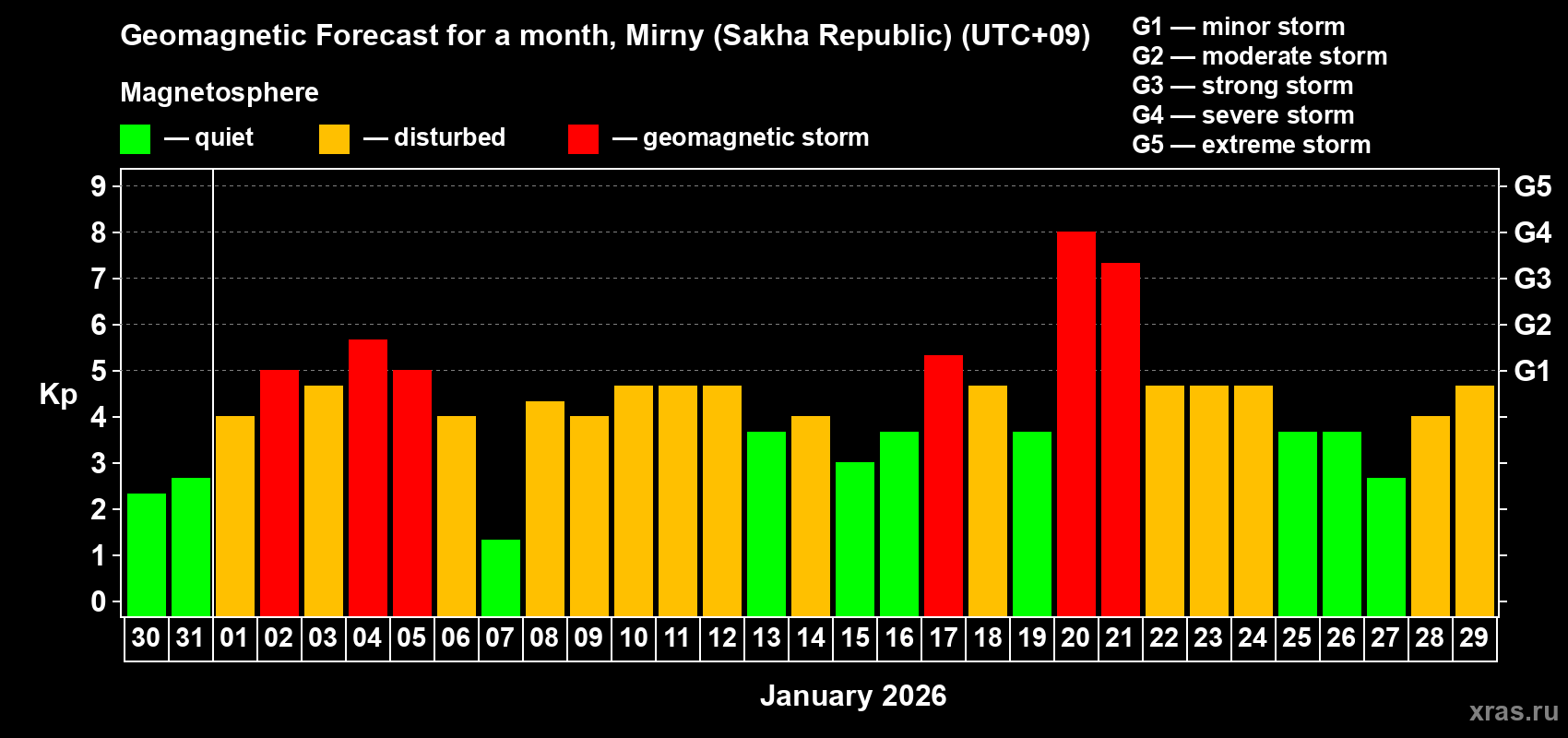 Forecast of the daily maximal value of geomagnetic index&nbsp;Kp for <b>1 month</b> (31 days) <b>from Dec 30, 2025 to Jan 29, 2026</b>