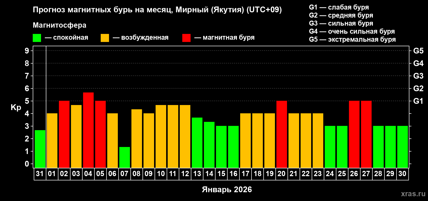 Прогноз максимального суточного геомагнитного индекса&nbsp;Kp на <b>1 месяц</b> (31 день) <b>с 31 декабря 2025 г по 30 января 2026 г</b>