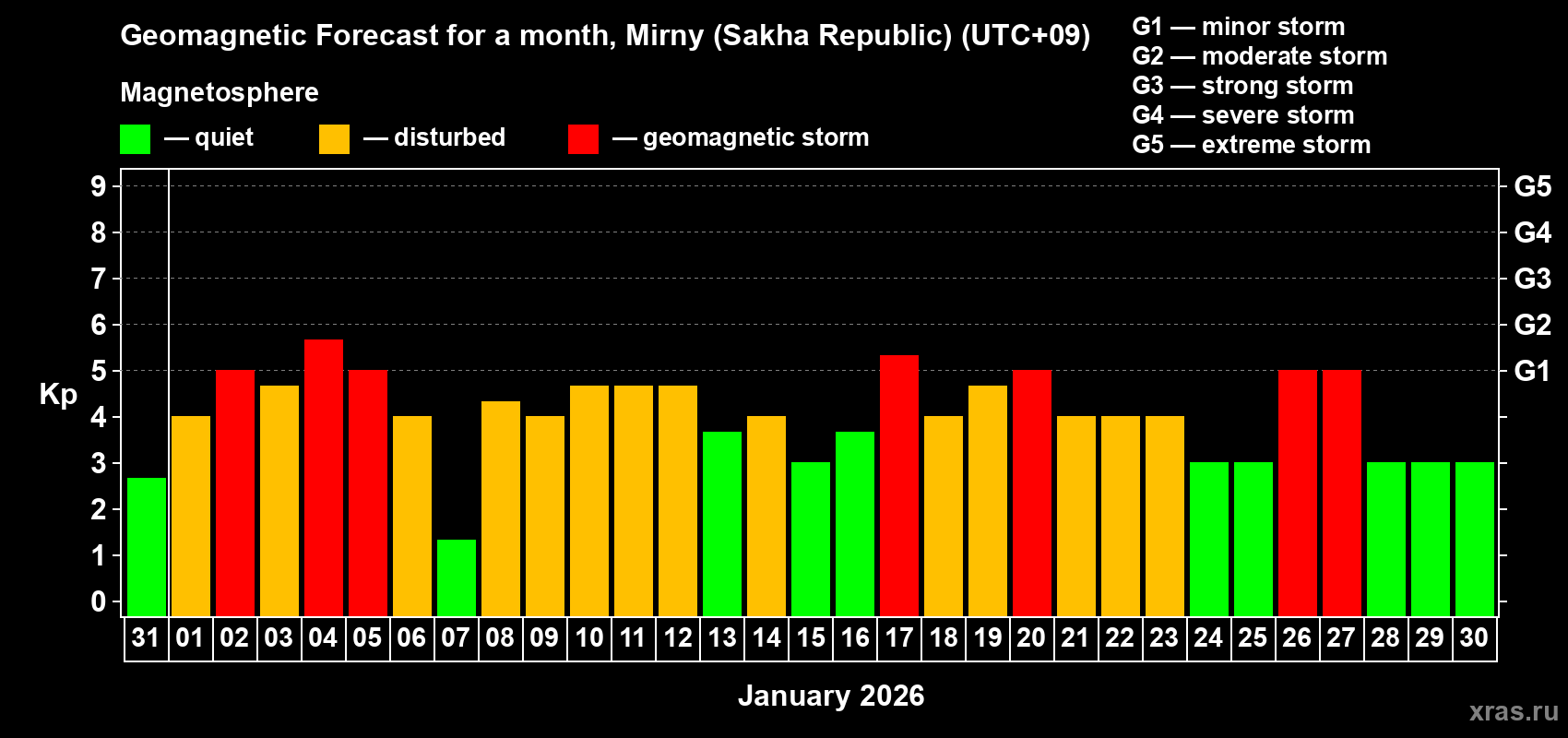 Forecast of the daily maximal value of geomagnetic index&nbsp;Kp for <b>1 month</b> (31 days) <b>from Dec 31, 2025 to Jan 30, 2026</b>