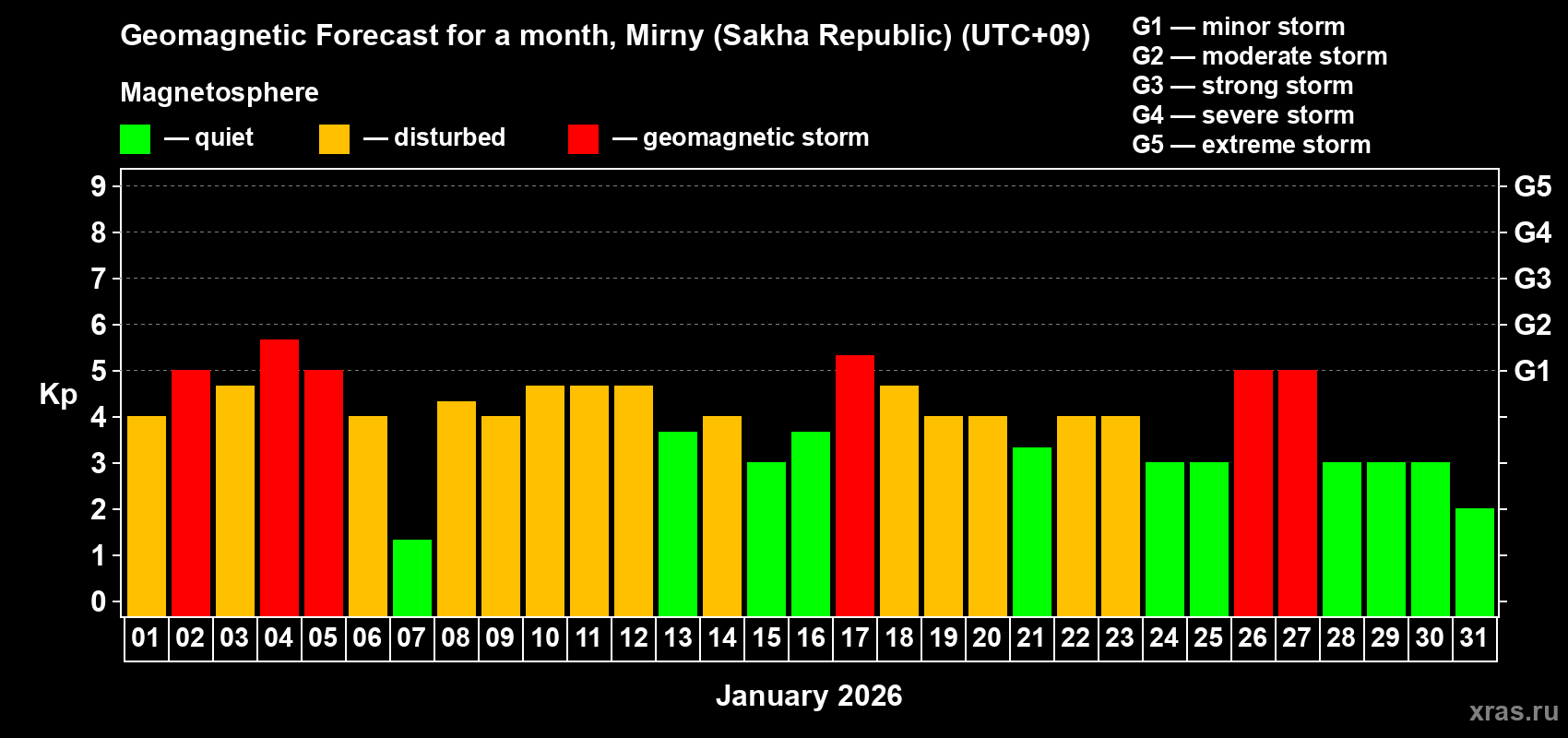 Forecast of the daily maximal value of geomagnetic index&nbsp;Kp for <b>1 month</b> (31 days) <b>from Jan 01, 2026 to Jan 31, 2026</b>