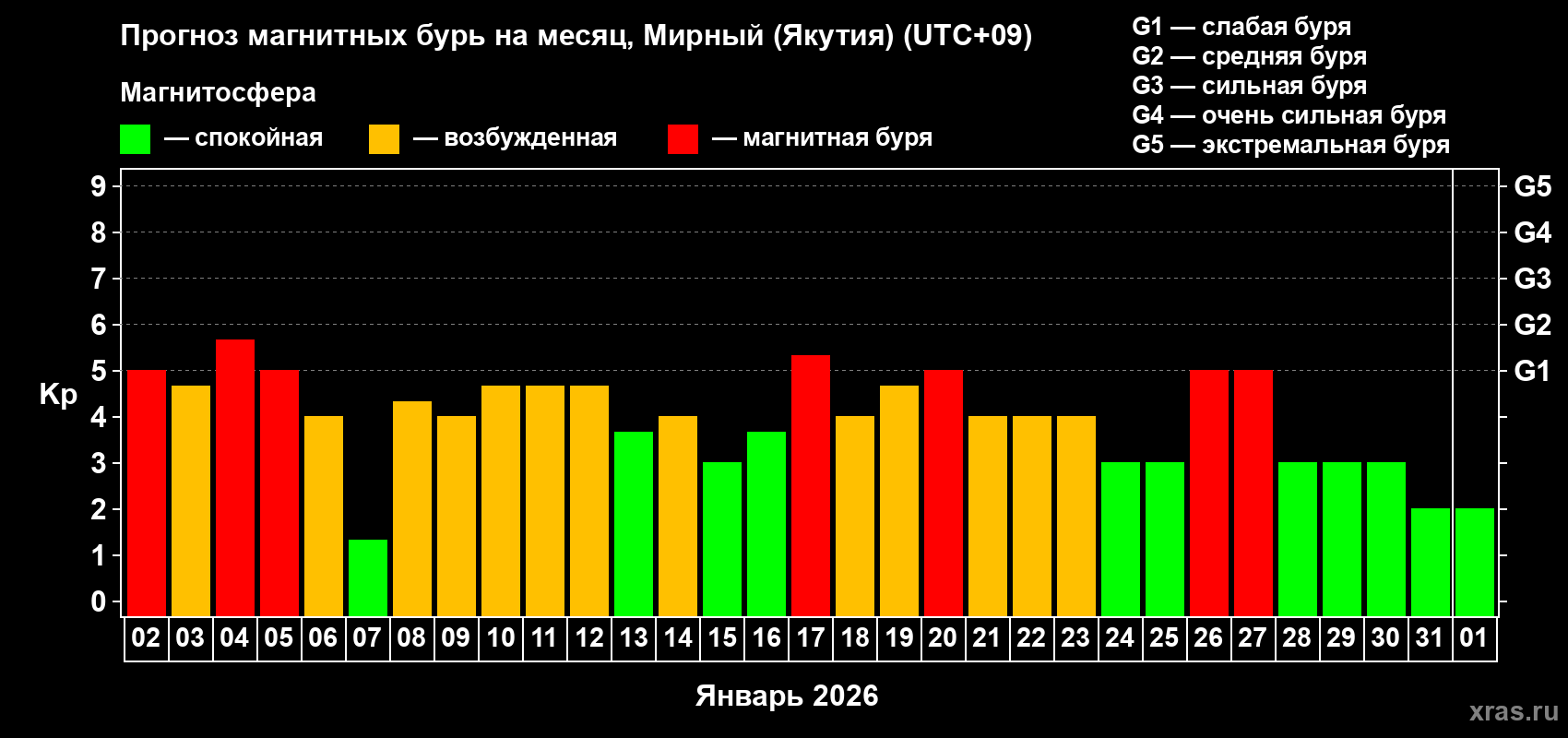 Прогноз максимального суточного геомагнитного индекса&nbsp;Kp на <b>1 месяц</b> (31 день) <b>с 02 января по 01 февраля 2026 г</b>