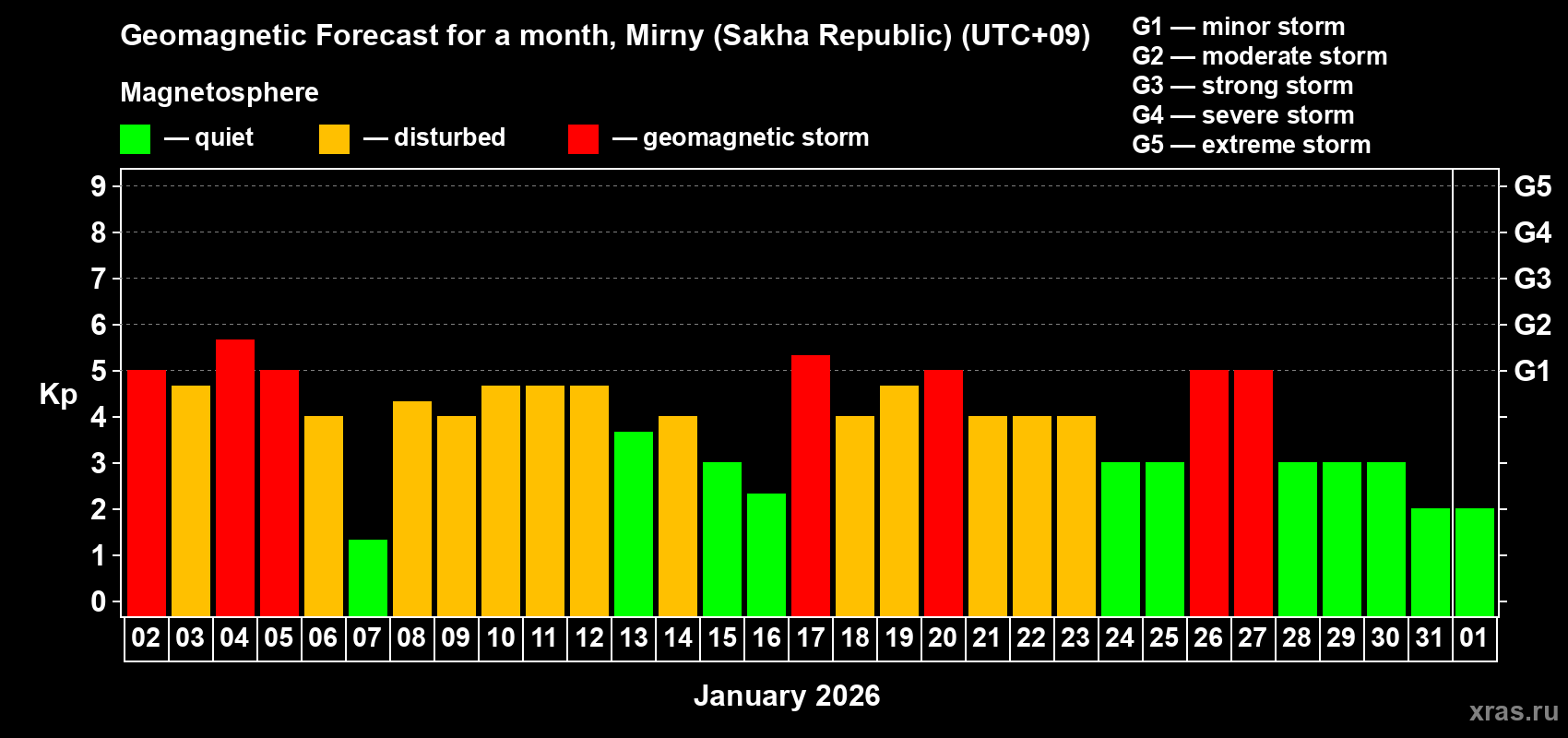 Forecast of the daily maximal value of geomagnetic index&nbsp;Kp for <b>1 month</b> (31 days) <b>from Jan 02, 2026 to Feb 01, 2026</b>