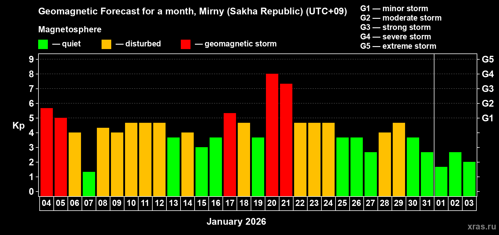 Forecast of the daily maximal value of geomagnetic index&nbsp;Kp for <b>1 month</b> (31 days) <b>from Jan 04, 2026 to Feb 03, 2026</b>