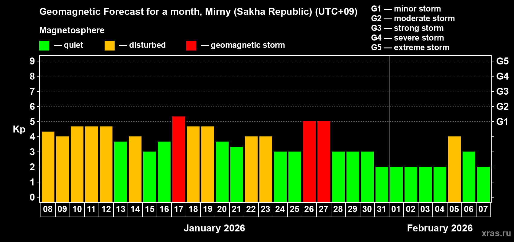 Forecast of the daily maximal value of geomagnetic index&nbsp;Kp for <b>1 month</b> (31 days) <b>from Jan 08, 2026 to Feb 07, 2026</b>
