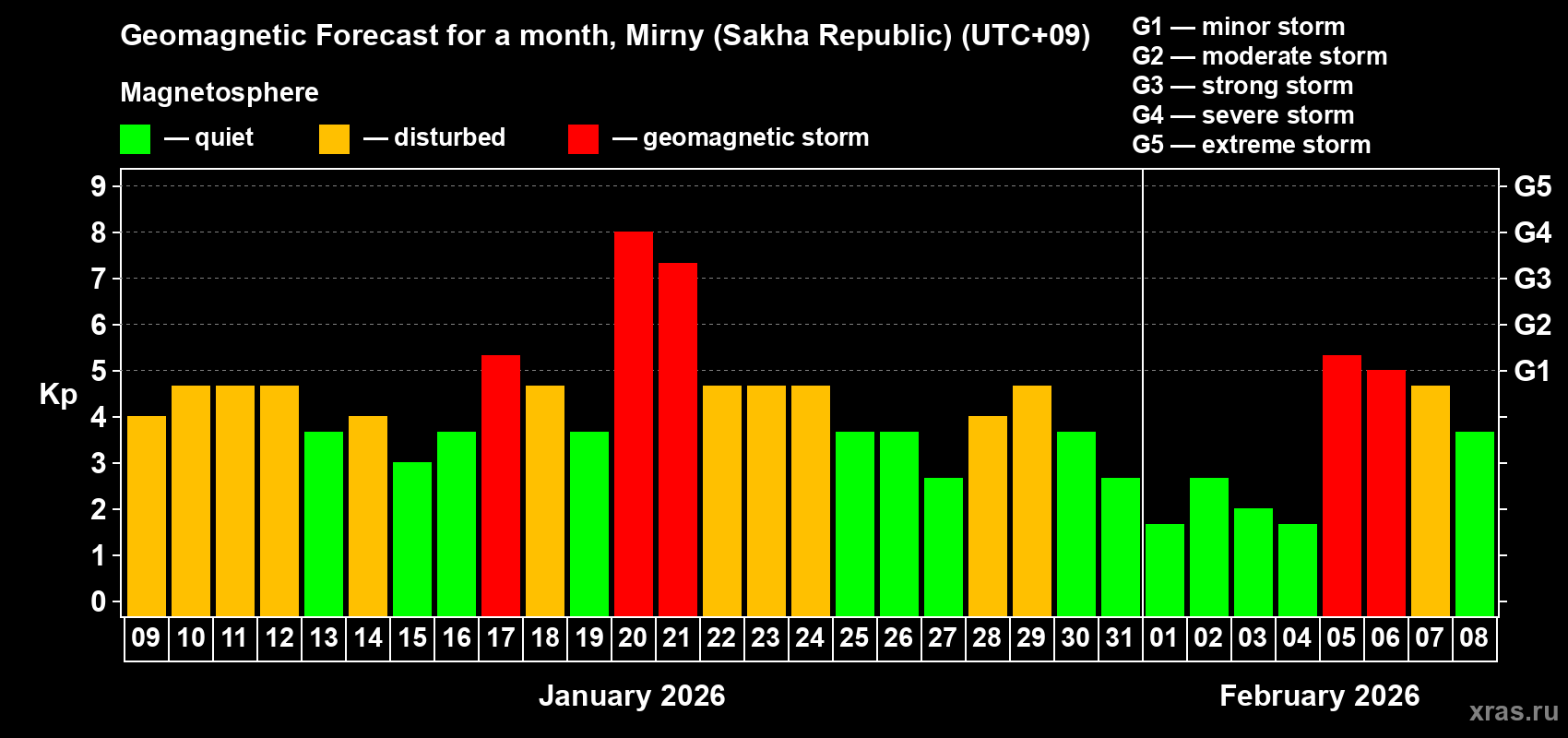 Forecast of the daily maximal value of geomagnetic index&nbsp;Kp for <b>1 month</b> (31 days) <b>from Jan 09, 2026 to Feb 08, 2026</b>