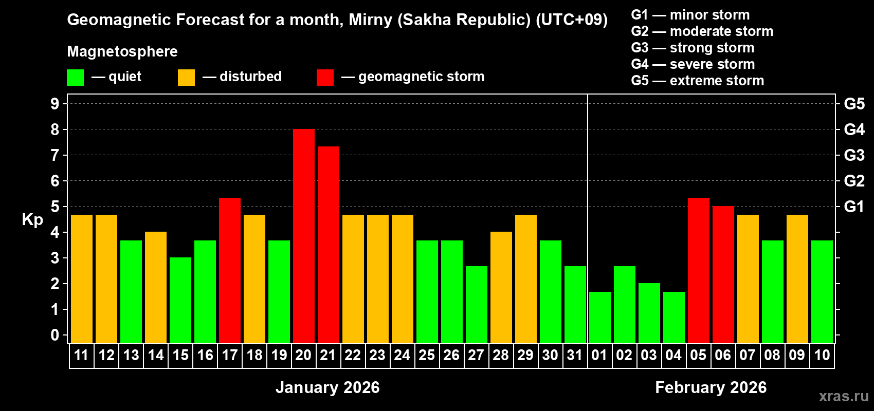 Forecast of the daily maximal value of geomagnetic index&nbsp;Kp for <b>1 month</b> (31 days) <b>from Jan 11, 2026 to Feb 10, 2026</b>