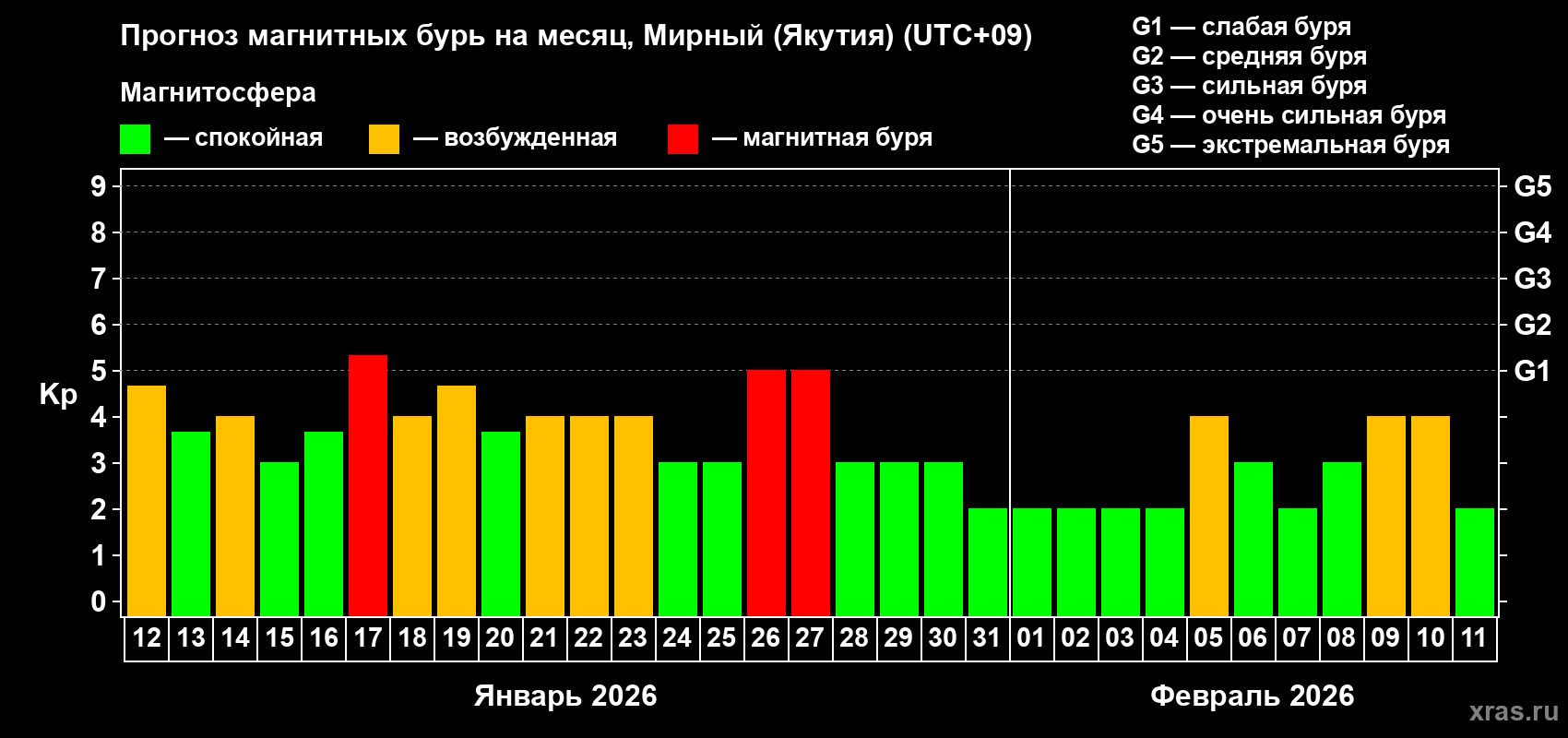 Прогноз максимального суточного геомагнитного индекса&nbsp;Kp на <b>1 месяц</b> (31 день) <b>с 12 января по 11 февраля 2026 г</b>
