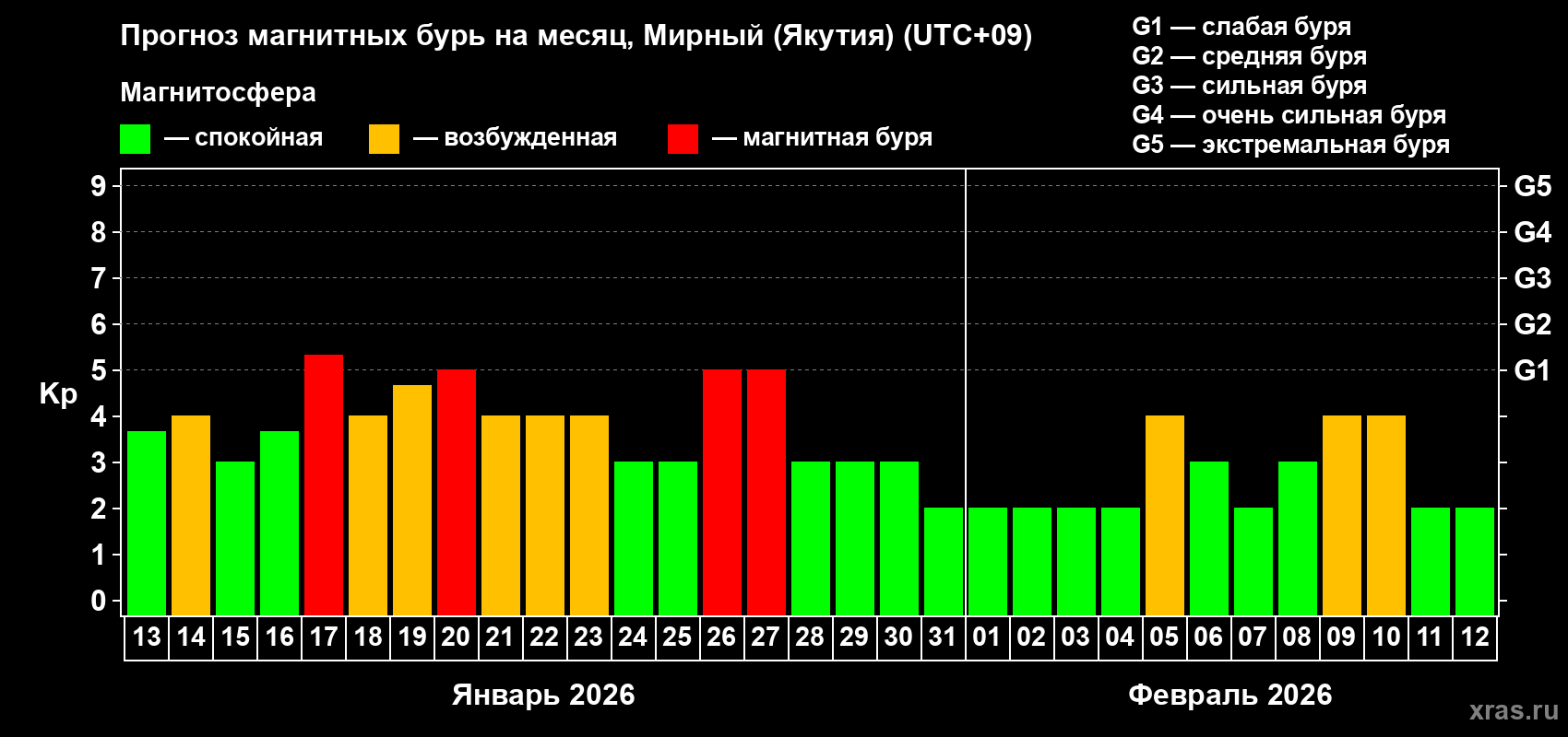 Прогноз максимального суточного геомагнитного индекса&nbsp;Kp на <b>1 месяц</b> (31 день) <b>с 13 января по 12 февраля 2026 г</b>