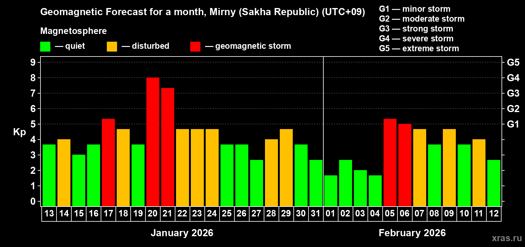 Forecast of the daily maximal value of geomagnetic index&nbsp;Kp for <b>1 month</b> (31 days) <b>from Jan 13, 2026 to Feb 12, 2026</b>