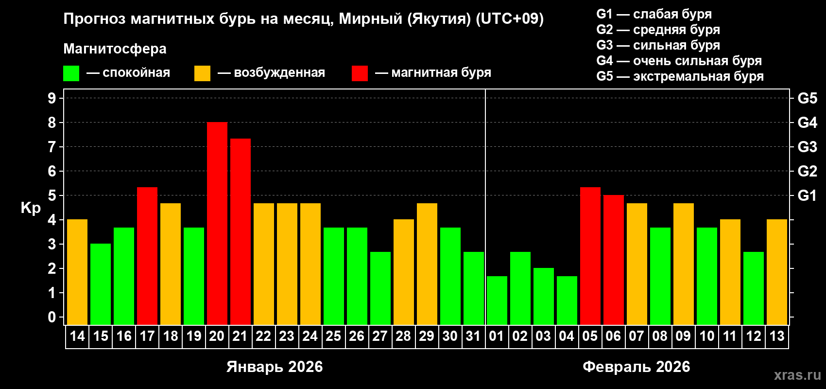 Прогноз максимального суточного геомагнитного индекса&nbsp;Kp на <b>1 месяц</b> (31 день) <b>с 14 января по 13 февраля 2026 г</b>