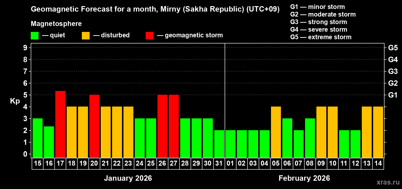 Forecast of the daily maximal value of geomagnetic index Kp for <b>1 month</b> (31 days) <b>from Jan 15, 2026 to Feb 14, 2026</b>