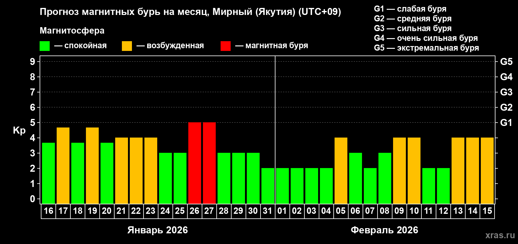 Прогноз максимального суточного геомагнитного индекса&nbsp;Kp на <b>1 месяц</b> (31 день) <b>с 16 января по 15 февраля 2026 г</b>