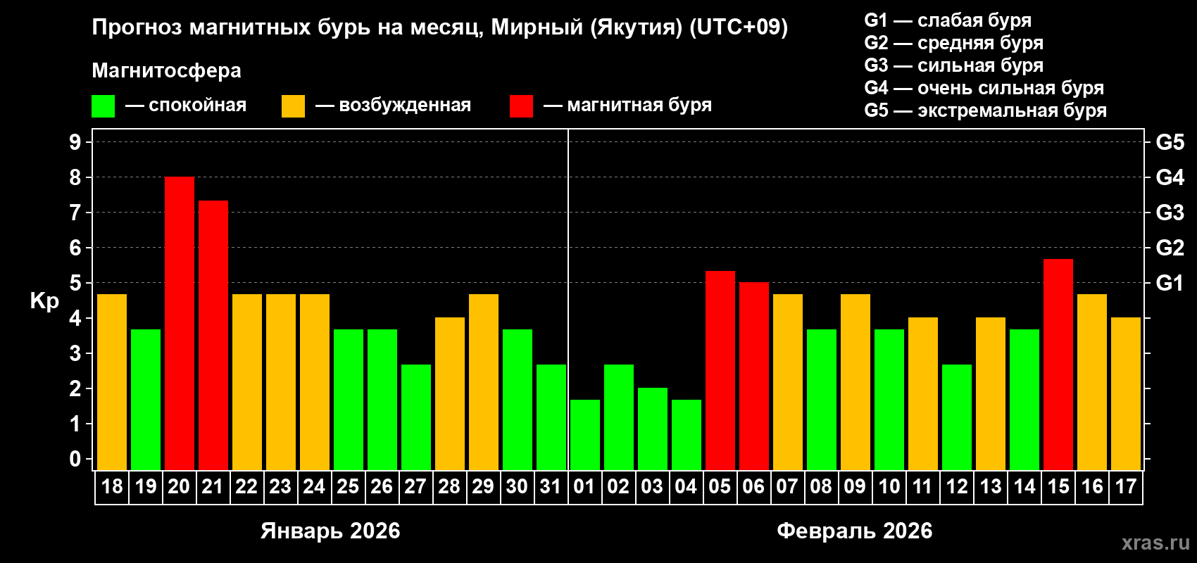 Прогноз максимального суточного геомагнитного индекса&nbsp;Kp на <b>1 месяц</b> (31 день) <b>с 18 января по 17 февраля 2026 г</b>