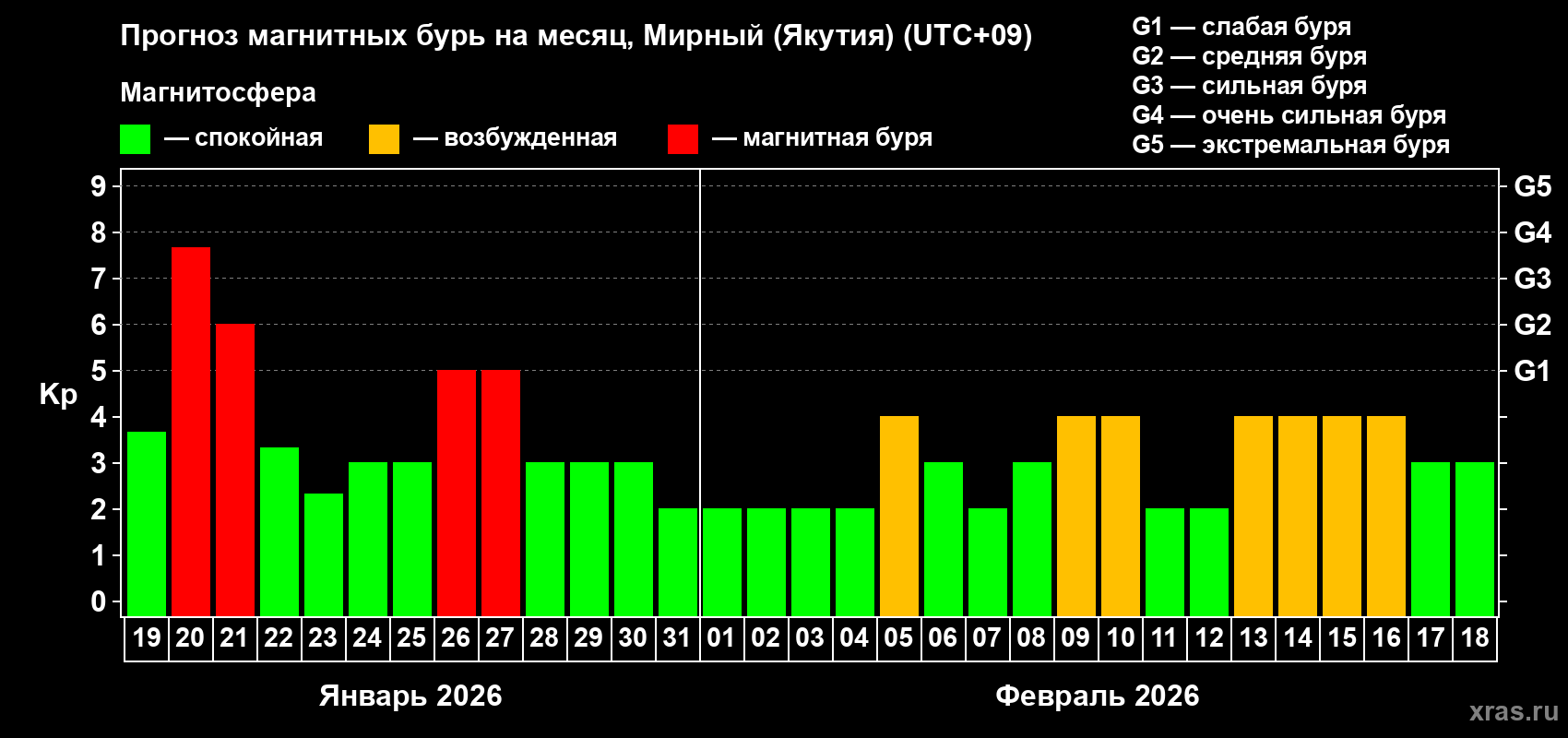 Прогноз максимального суточного геомагнитного индекса&nbsp;Kp на <b>1 месяц</b> (31 день) <b>с 19 января по 18 февраля 2026 г</b>