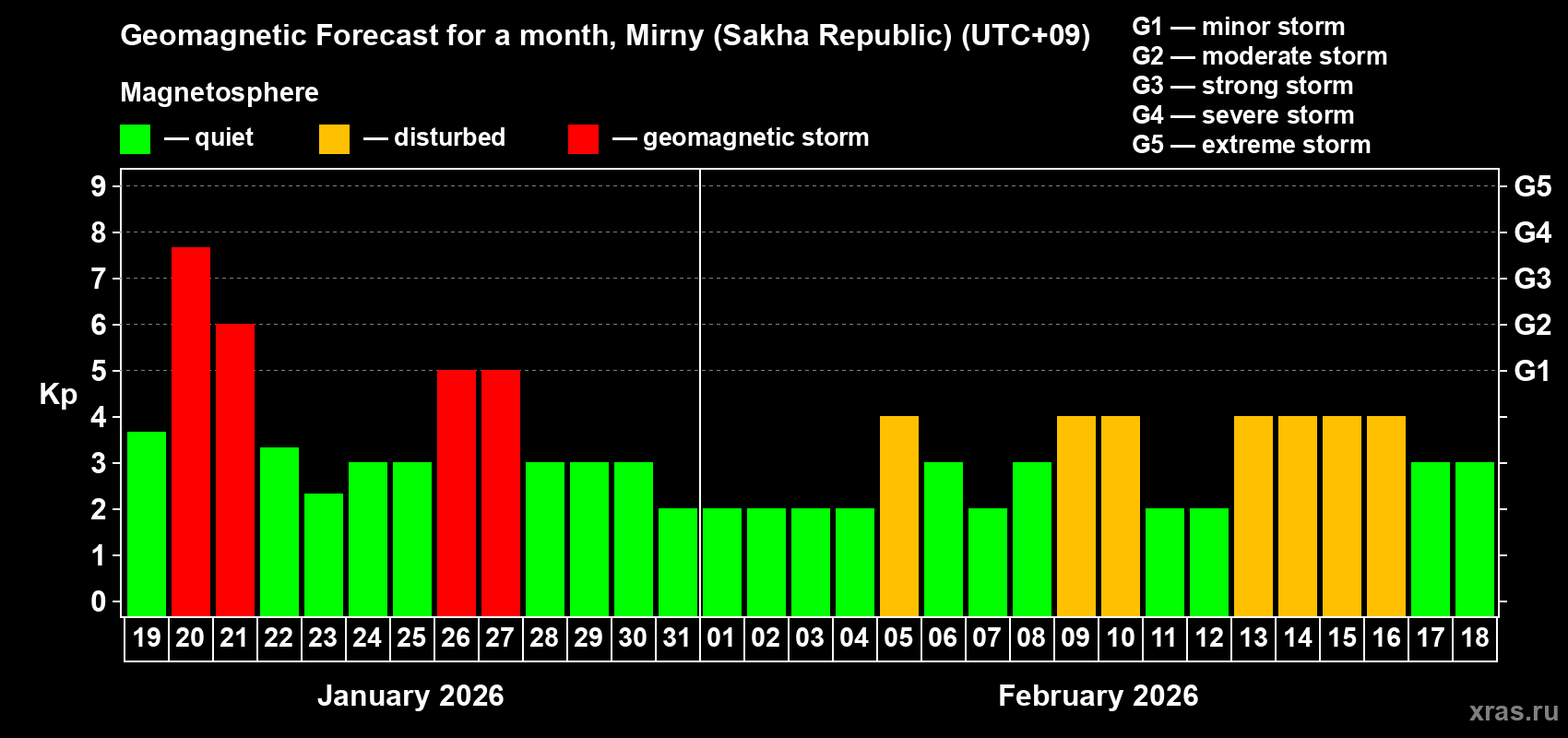 Forecast of the daily maximal value of geomagnetic index&nbsp;Kp for <b>1 month</b> (31 days) <b>from Jan 19, 2026 to Feb 18, 2026</b>