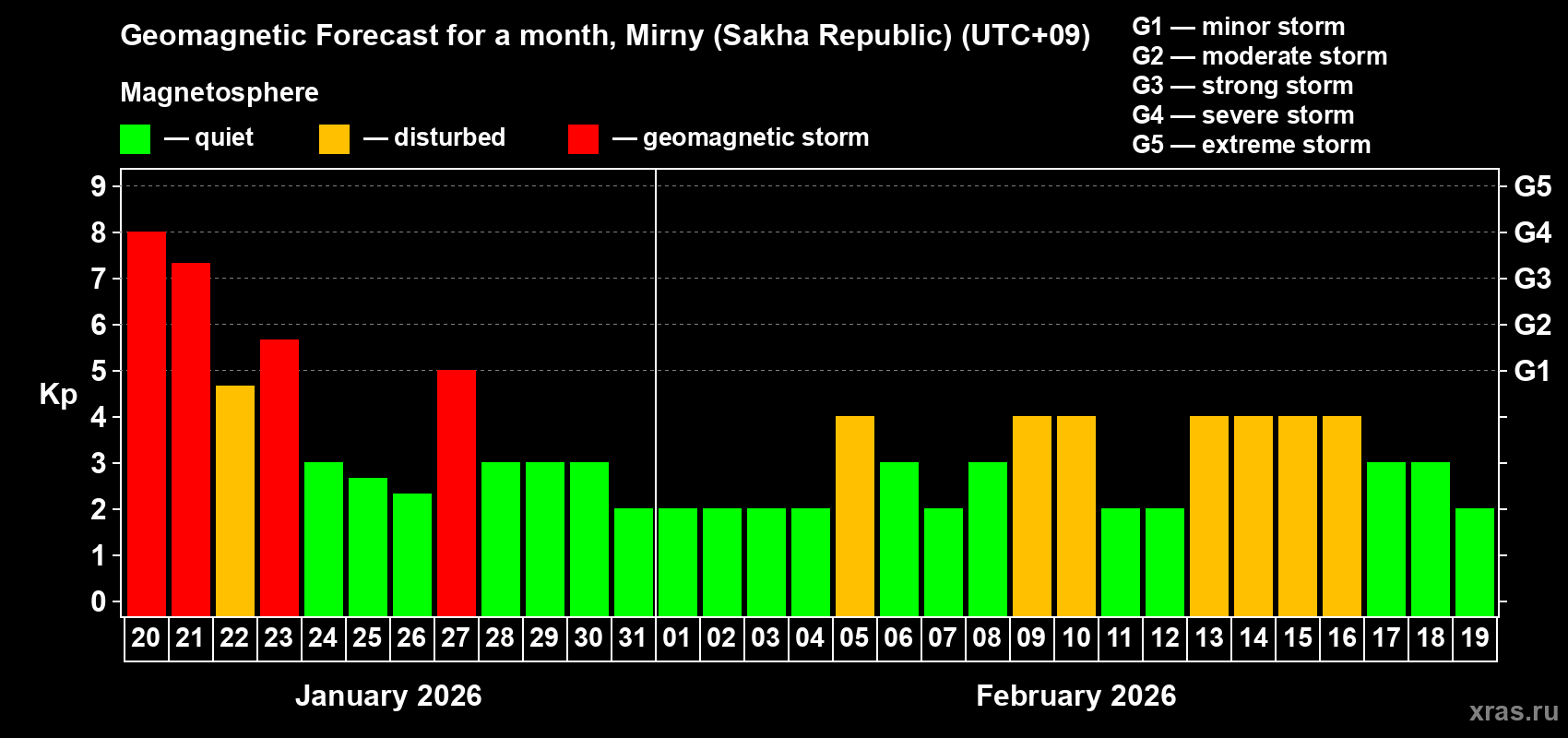 Forecast of the daily maximal value of geomagnetic index Kp for <b>1 month</b> (31 days) <b>from Jan 20, 2026 to Feb 19, 2026</b>