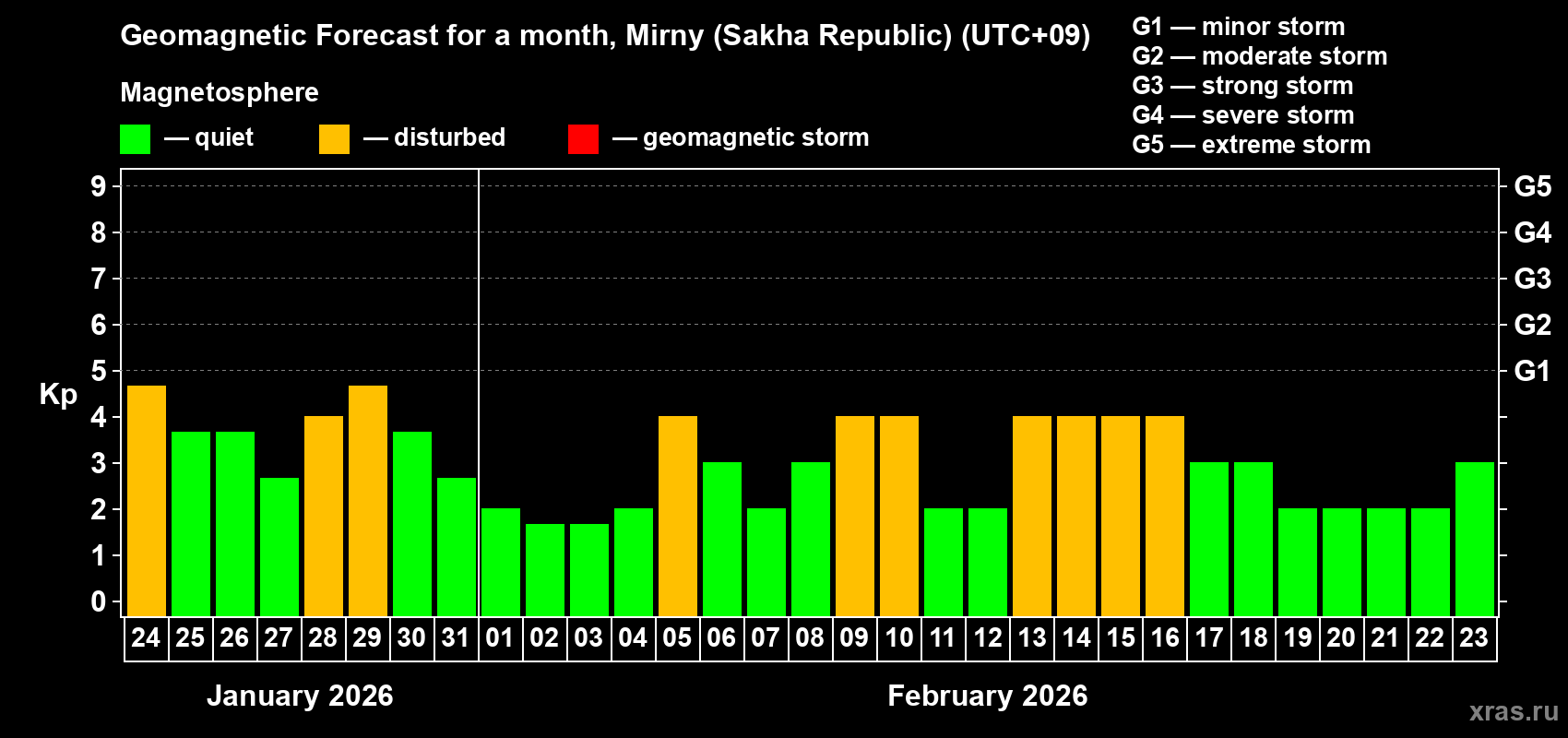Forecast of the daily maximal value of geomagnetic index Kp for <b>1 month</b> (31 days) <b>from Jan 24, 2026 to Feb 23, 2026</b>