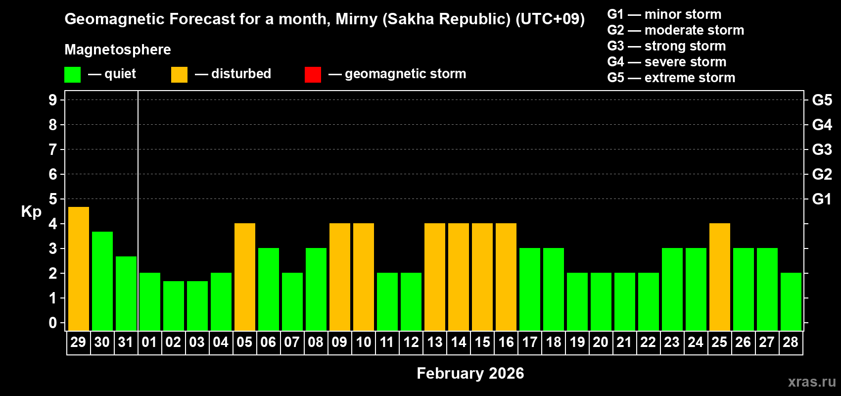 Forecast of the daily maximal value of geomagnetic index Kp for <b>1 month</b> (31 days) <b>from Jan 29, 2026 to Feb 28, 2026</b>