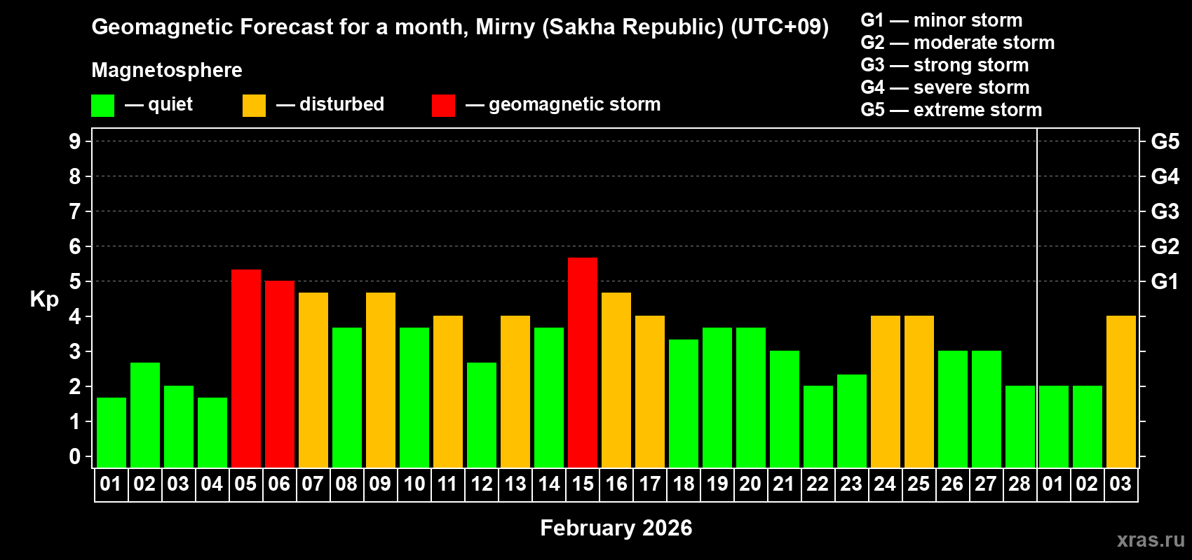 Forecast of the daily maximal value of geomagnetic index&nbsp;Kp for <b>1 month</b> (31 days) <b>from Feb 01, 2026 to Mar 03, 2026</b>
