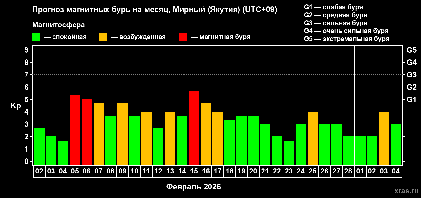 Прогноз максимального суточного геомагнитного индекса&nbsp;Kp на <b>1 месяц</b> (31 день) <b>с 02 февраля по 04 марта 2026 г</b>