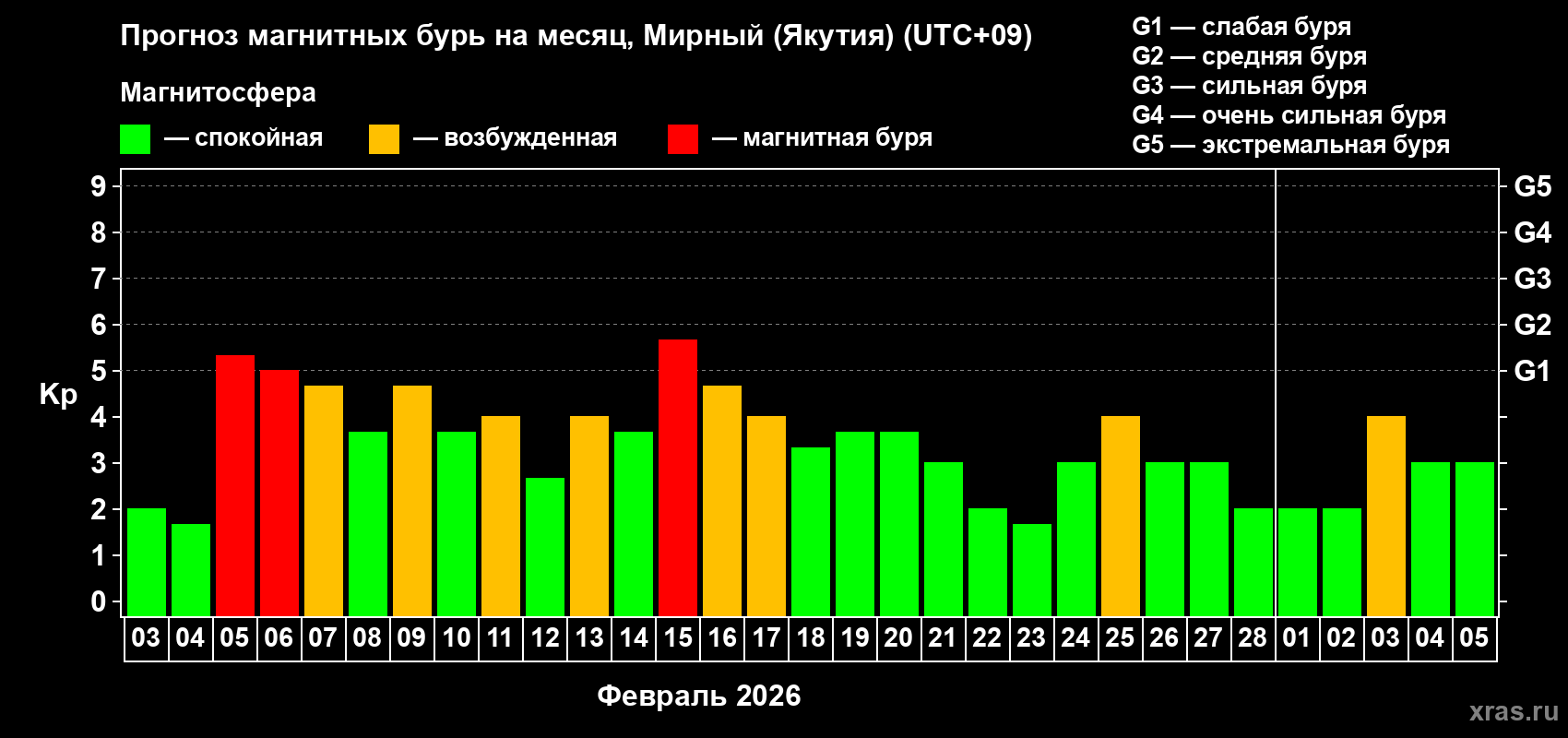 Прогноз максимального суточного геомагнитного индекса&nbsp;Kp на <b>1 месяц</b> (31 день) <b>с 03 февраля по 05 марта 2026 г</b>