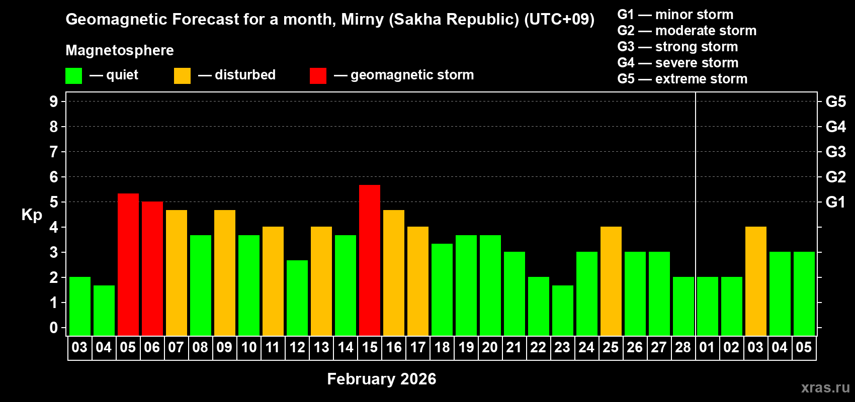 Forecast of the daily maximal value of geomagnetic index&nbsp;Kp for <b>1 month</b> (31 days) <b>from Feb 03, 2026 to Mar 05, 2026</b>