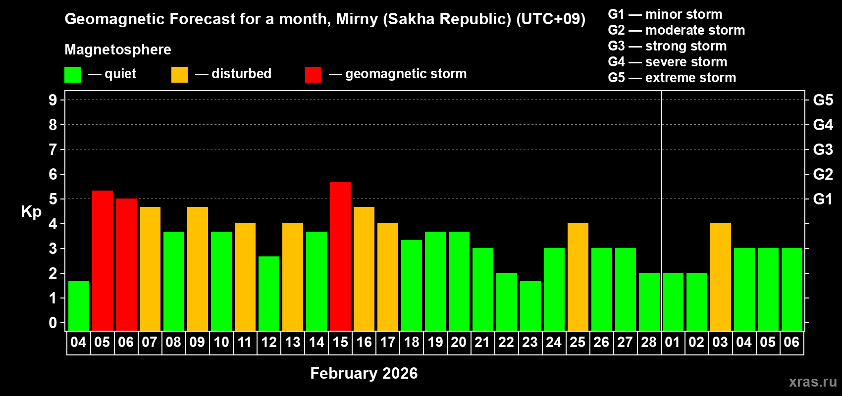 Forecast of the daily maximal value of geomagnetic index&nbsp;Kp for <b>1 month</b> (31 days) <b>from Feb 04, 2026 to Mar 06, 2026</b>