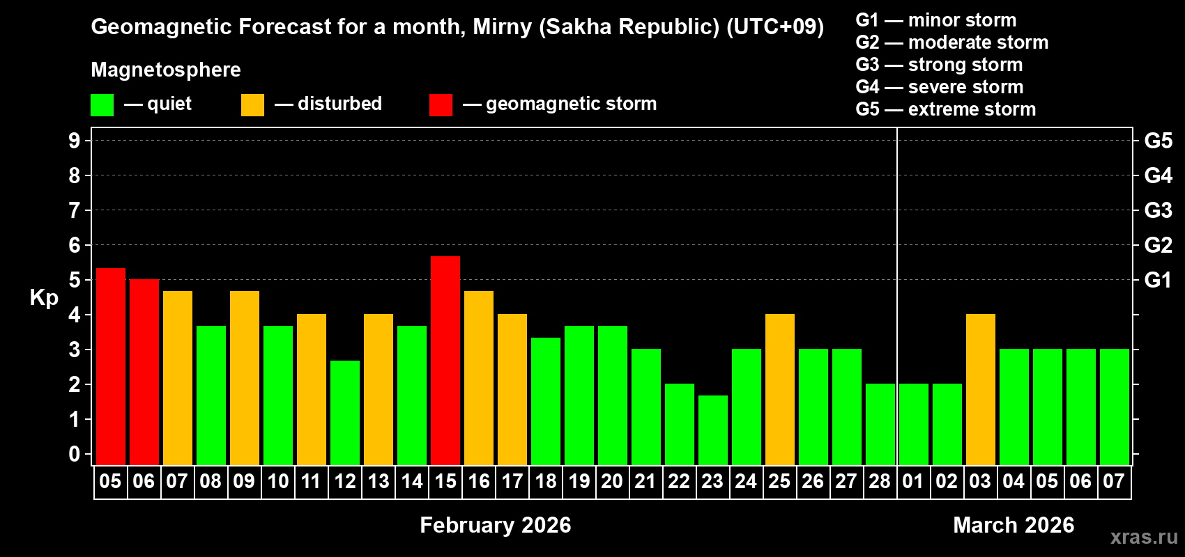 Forecast of the daily maximal value of geomagnetic index&nbsp;Kp for <b>1 month</b> (31 days) <b>from Feb 05, 2026 to Mar 07, 2026</b>