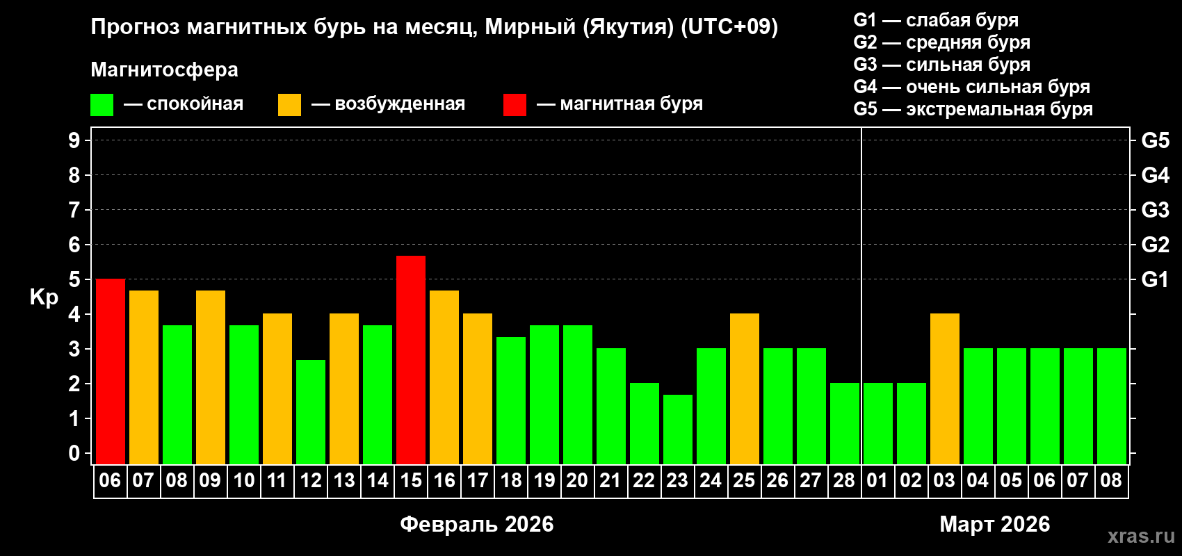 Прогноз максимального суточного геомагнитного индекса&nbsp;Kp на <b>1 месяц</b> (31 день) <b>с 06 февраля по 08 марта 2026 г</b>