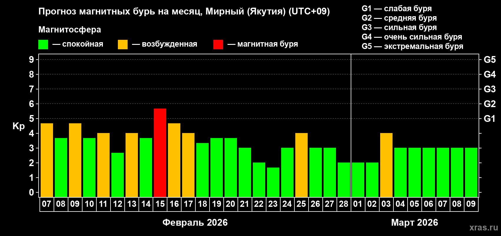 Прогноз максимального суточного геомагнитного индекса&nbsp;Kp на <b>1 месяц</b> (31 день) <b>с 07 февраля по 09 марта 2026 г</b>