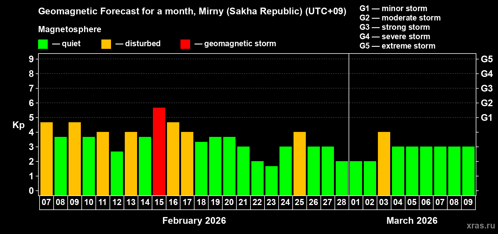 Forecast of the daily maximal value of geomagnetic index&nbsp;Kp for <b>1 month</b> (31 days) <b>from Feb 07, 2026 to Mar 09, 2026</b>