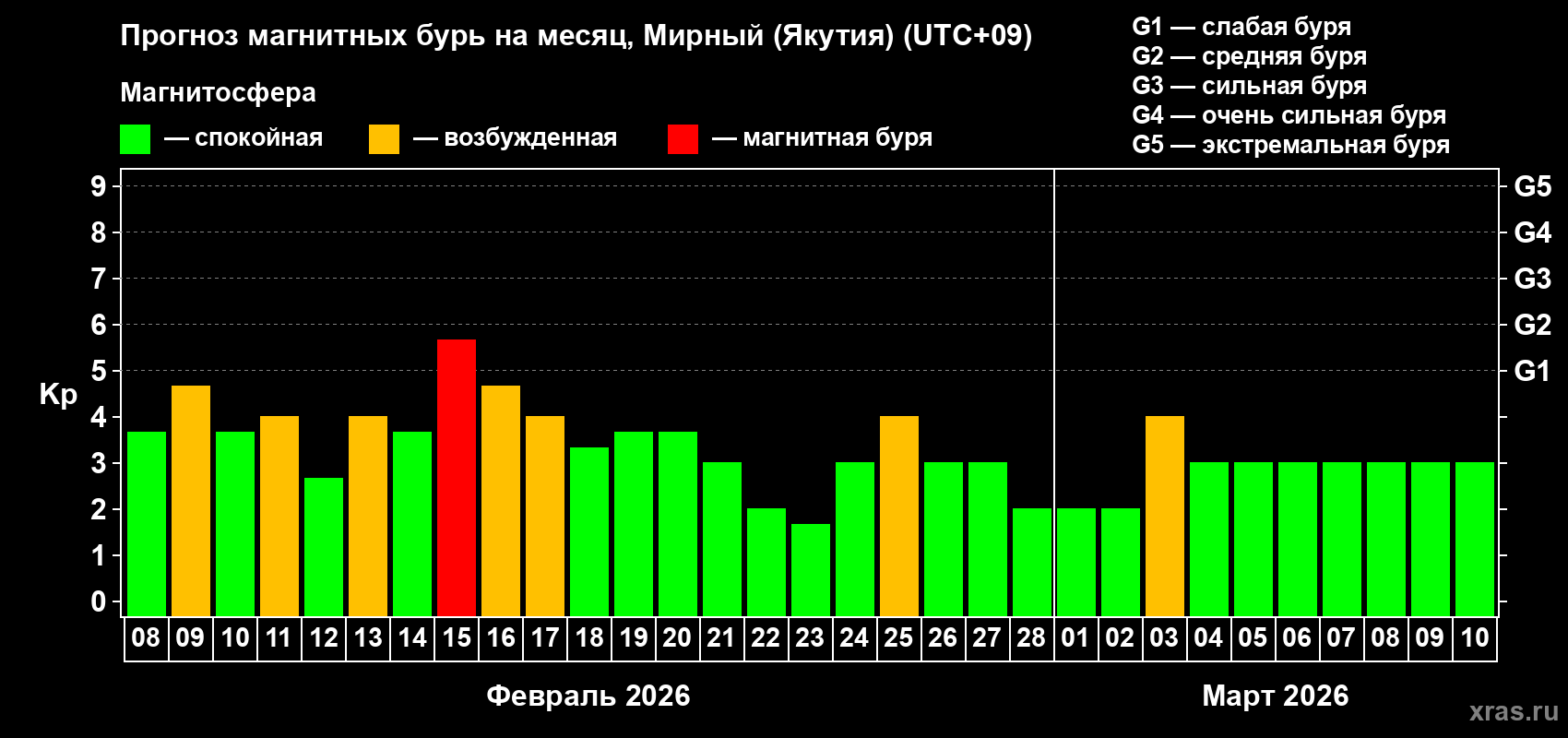 Прогноз максимального суточного геомагнитного индекса&nbsp;Kp на <b>1 месяц</b> (31 день) <b>с 08 февраля по 10 марта 2026 г</b>