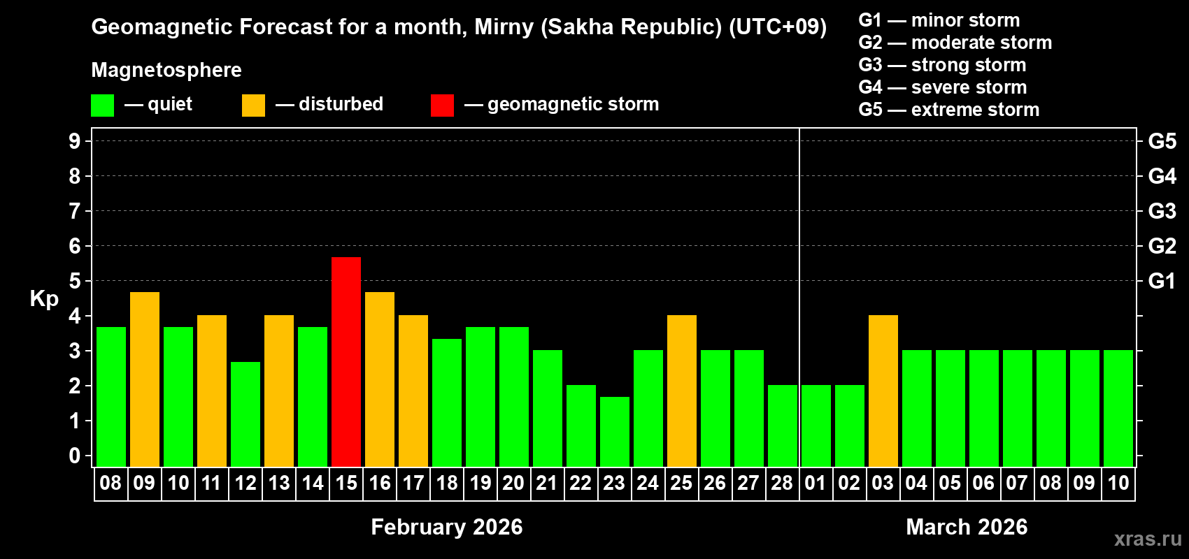 Forecast of the daily maximal value of geomagnetic index&nbsp;Kp for <b>1 month</b> (31 days) <b>from Feb 08, 2026 to Mar 10, 2026</b>