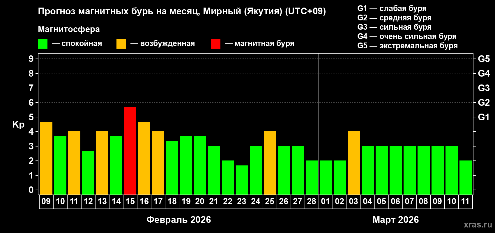 Прогноз максимального суточного геомагнитного индекса&nbsp;Kp на <b>1 месяц</b> (31 день) <b>с 09 февраля по 11 марта 2026 г</b>