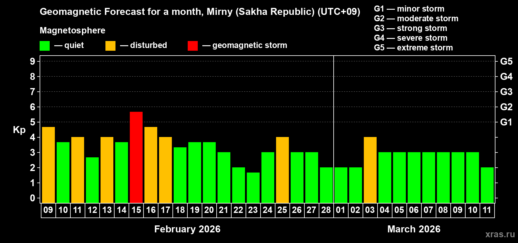Forecast of the daily maximal value of geomagnetic index&nbsp;Kp for <b>1 month</b> (31 days) <b>from Feb 09, 2026 to Mar 11, 2026</b>