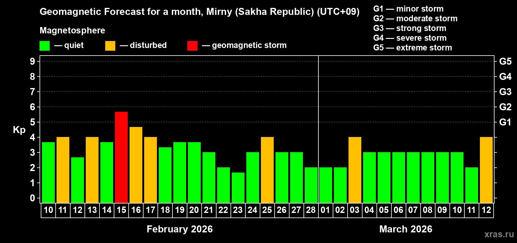 Forecast of the daily maximal value of geomagnetic index&nbsp;Kp for <b>1 month</b> (31 days) <b>from Feb 10, 2026 to Mar 12, 2026</b>