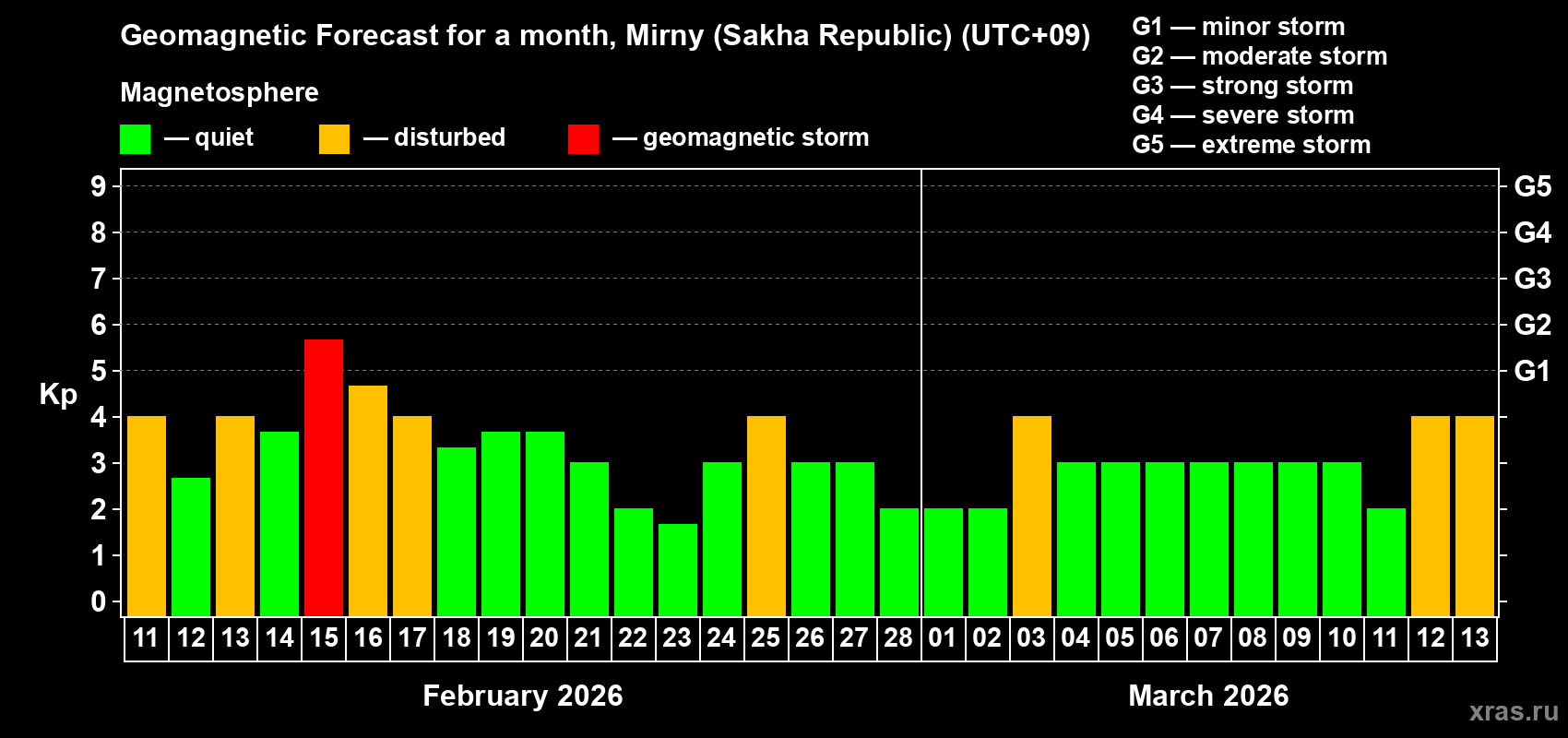 Forecast of the daily maximal value of geomagnetic index&nbsp;Kp for <b>1 month</b> (31 days) <b>from Feb 11, 2026 to Mar 13, 2026</b>
