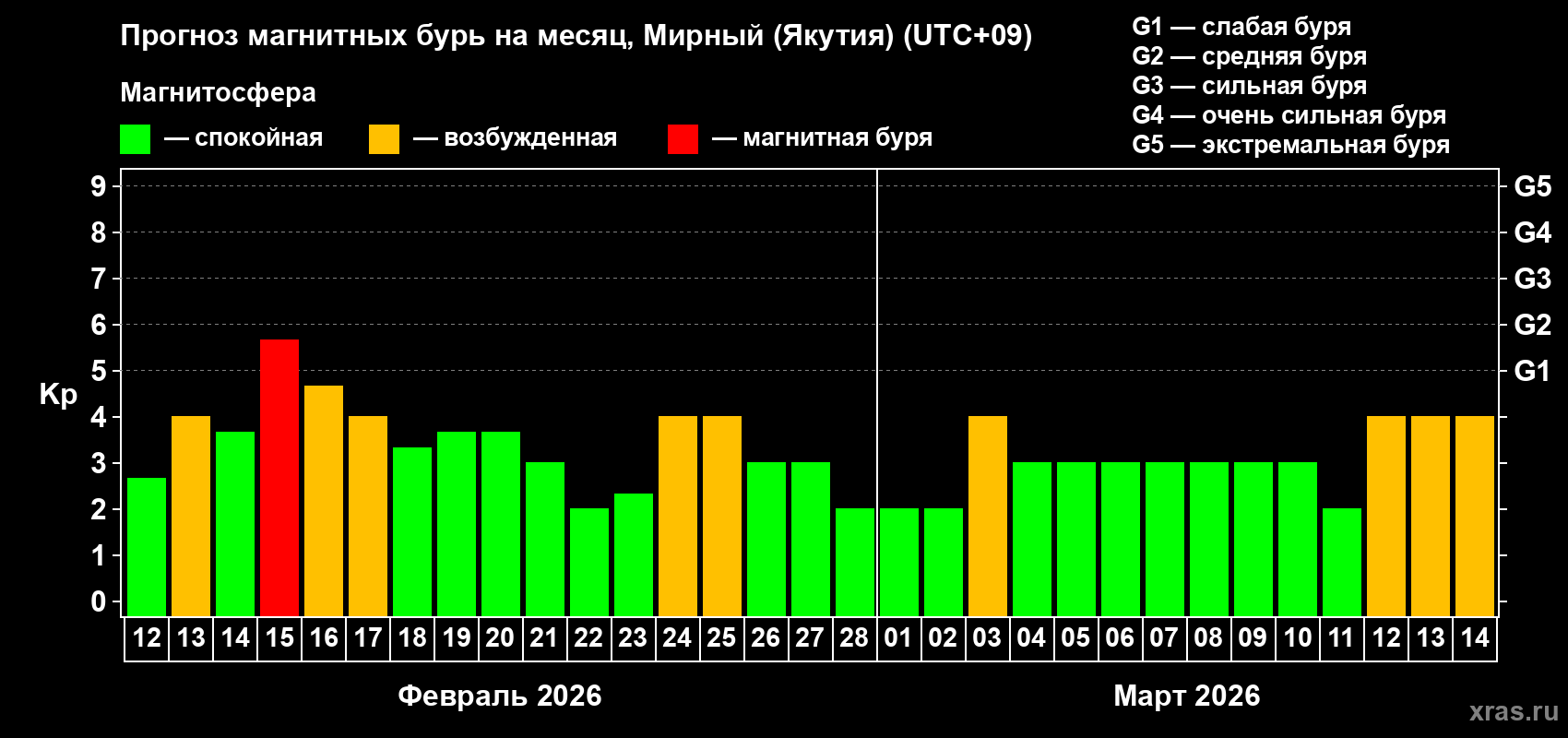 Прогноз максимального суточного геомагнитного индекса&nbsp;Kp на <b>1 месяц</b> (31 день) <b>с 12 февраля по 14 марта 2026 г</b>