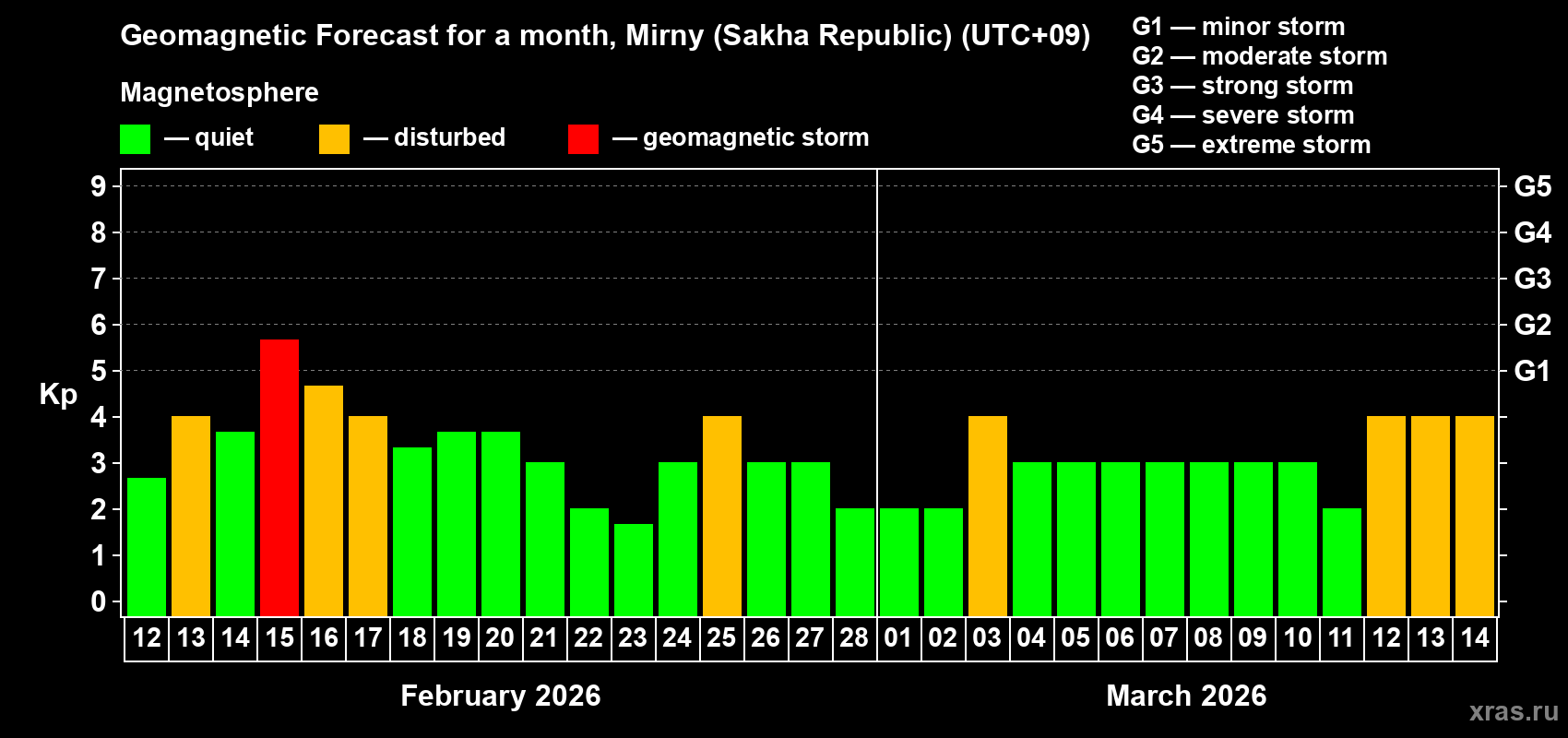 Forecast of the daily maximal value of geomagnetic index&nbsp;Kp for <b>1 month</b> (31 days) <b>from Feb 12, 2026 to Mar 14, 2026</b>