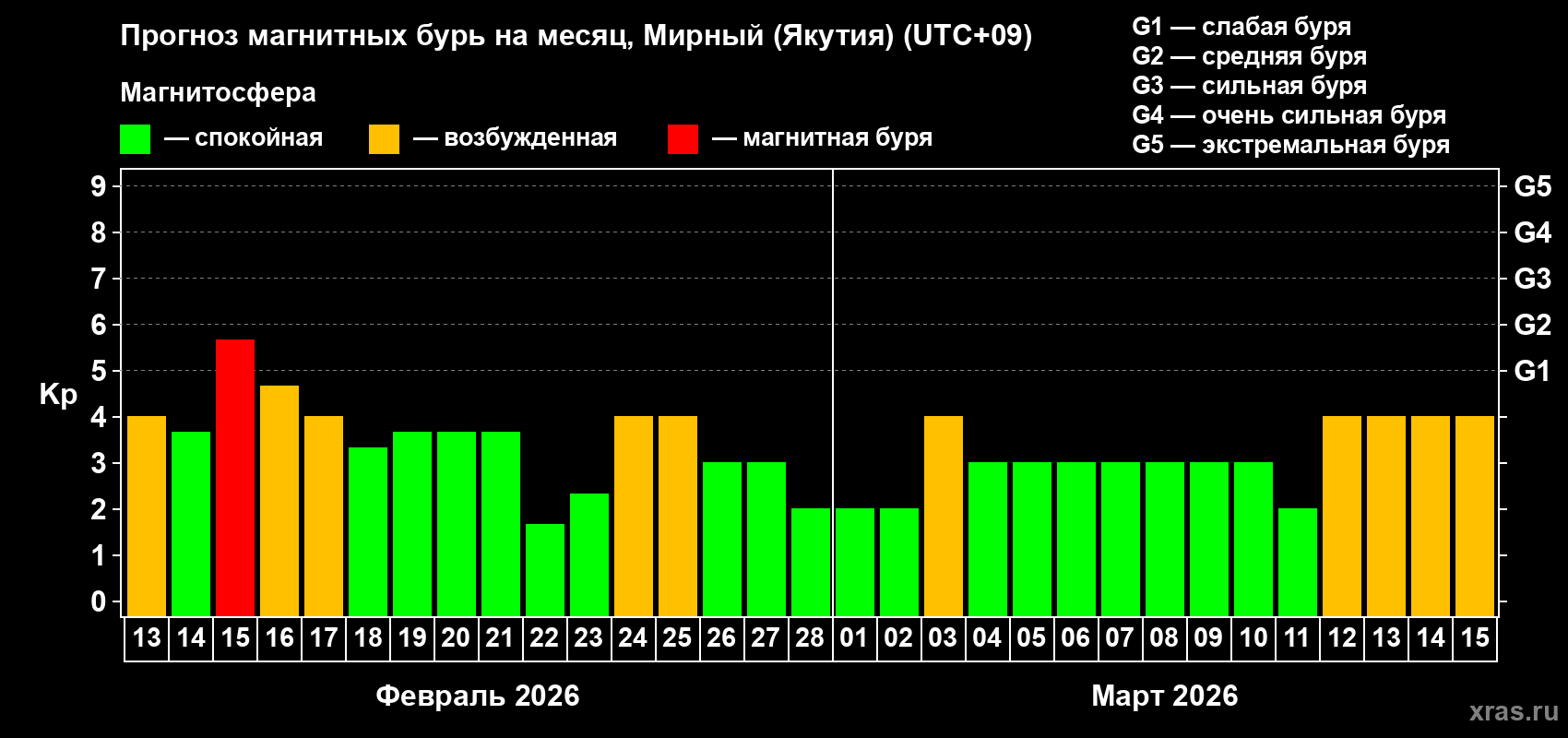 Прогноз максимального суточного геомагнитного индекса&nbsp;Kp на <b>1 месяц</b> (31 день) <b>с 13 февраля по 15 марта 2026 г</b>