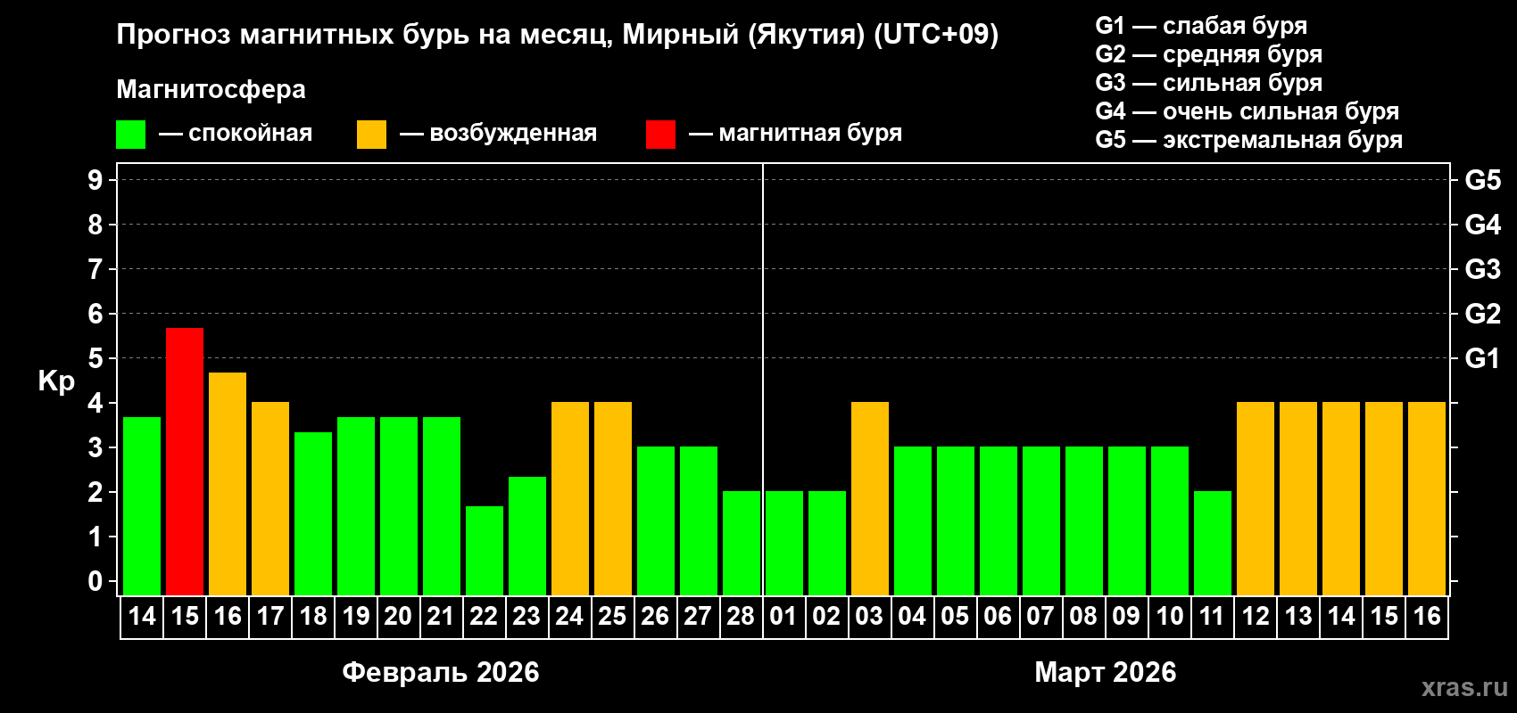 Прогноз максимального суточного геомагнитного индекса&nbsp;Kp на <b>1 месяц</b> (31 день) <b>с 14 февраля по 16 марта 2026 г</b>
