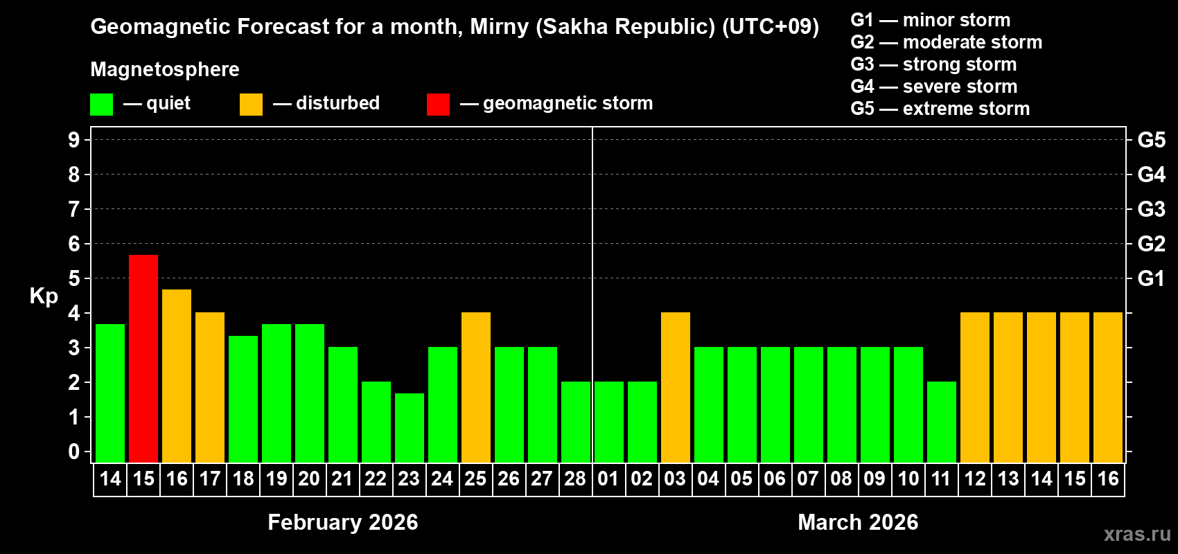 Forecast of the daily maximal value of geomagnetic index&nbsp;Kp for <b>1 month</b> (31 days) <b>from Feb 14, 2026 to Mar 16, 2026</b>