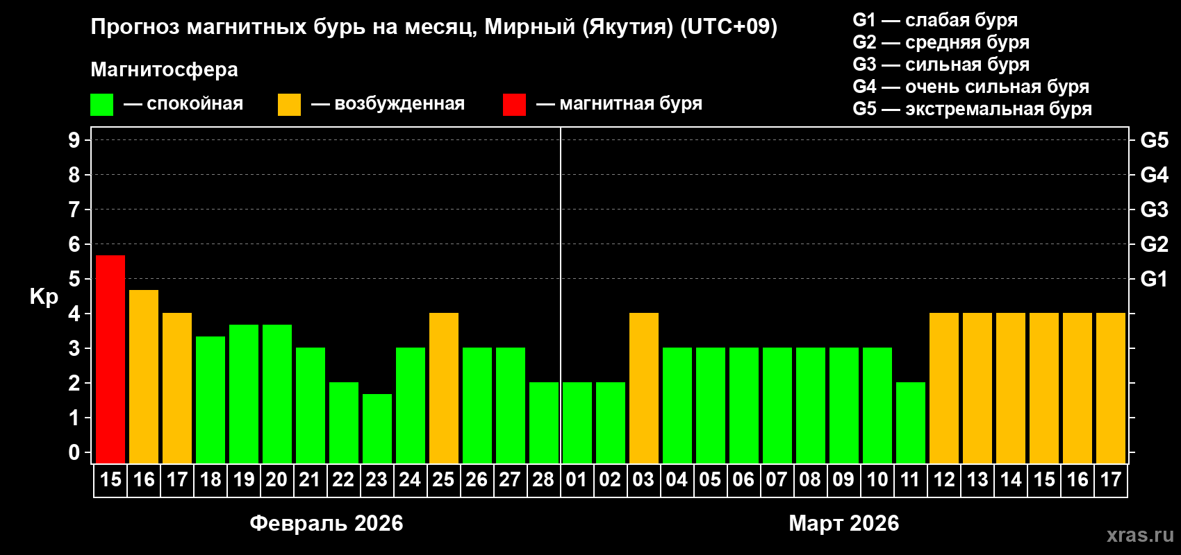 Прогноз максимального суточного геомагнитного индекса&nbsp;Kp на <b>1 месяц</b> (31 день) <b>с 15 февраля по 17 марта 2026 г</b>