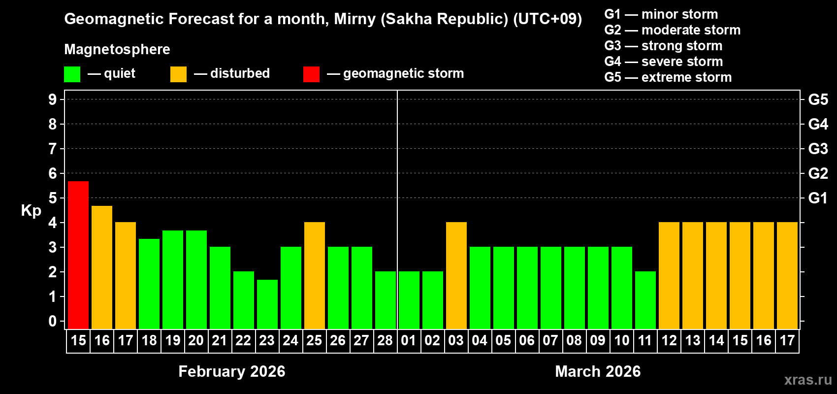 Forecast of the daily maximal value of geomagnetic index&nbsp;Kp for <b>1 month</b> (31 days) <b>from Feb 15, 2026 to Mar 17, 2026</b>
