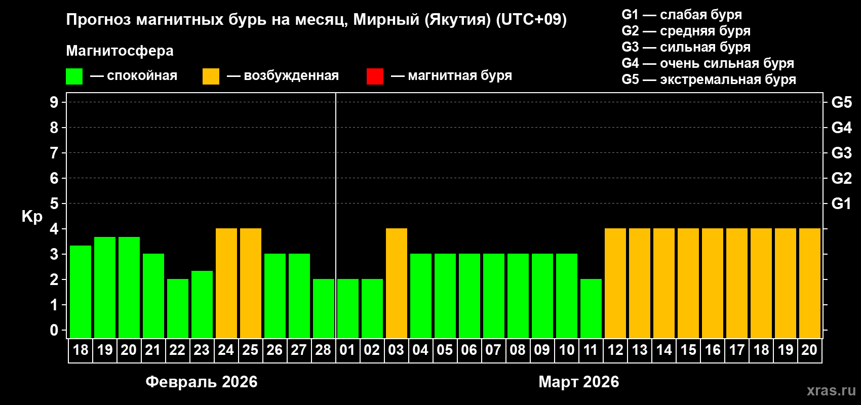 Прогноз максимального суточного геомагнитного индекса Kp на <b>1 месяц</b> (31 день) <b>с 18 февраля по 20 марта 2026 г</b>