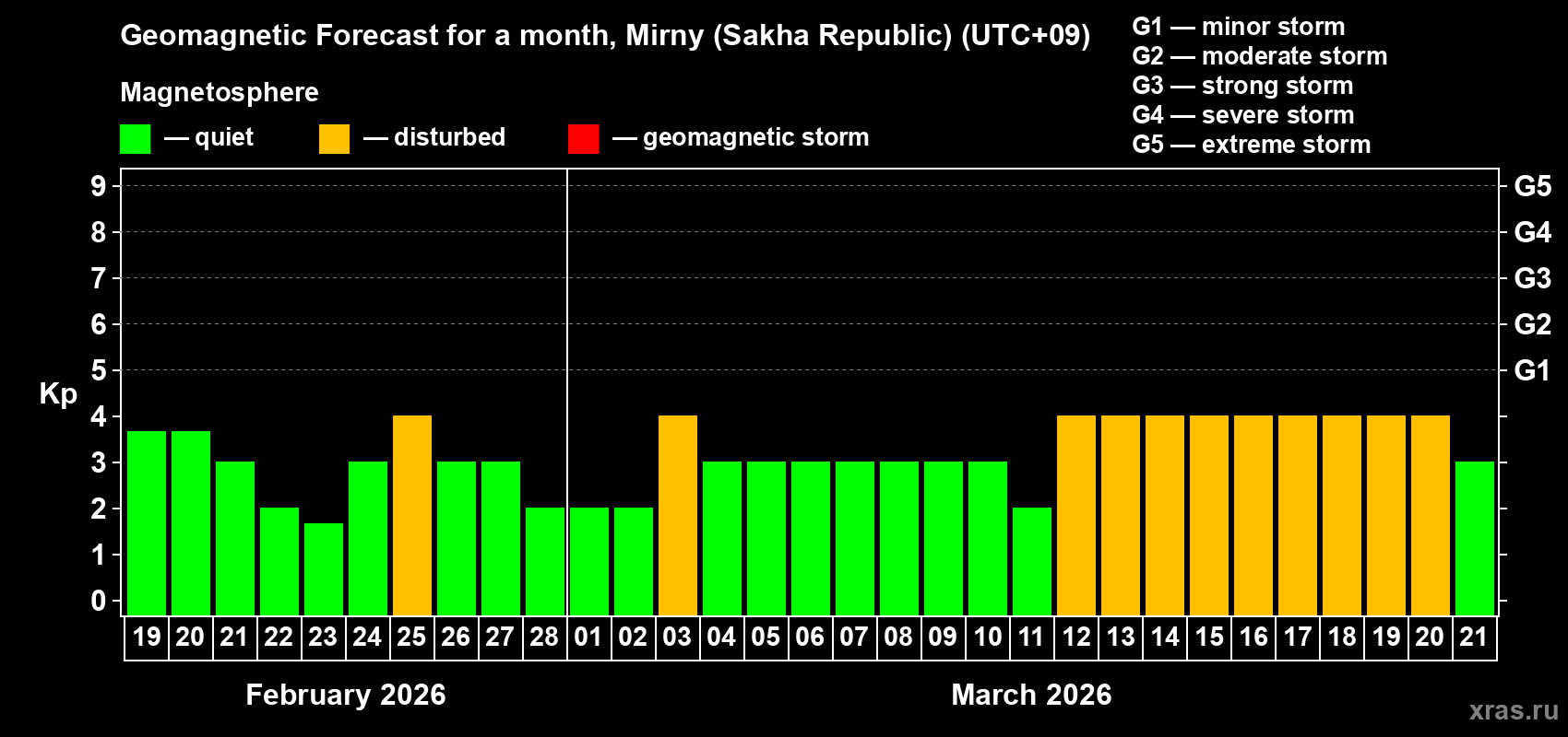 Forecast of the daily maximal value of geomagnetic index&nbsp;Kp for <b>1 month</b> (31 days) <b>from Feb 19, 2026 to Mar 21, 2026</b>